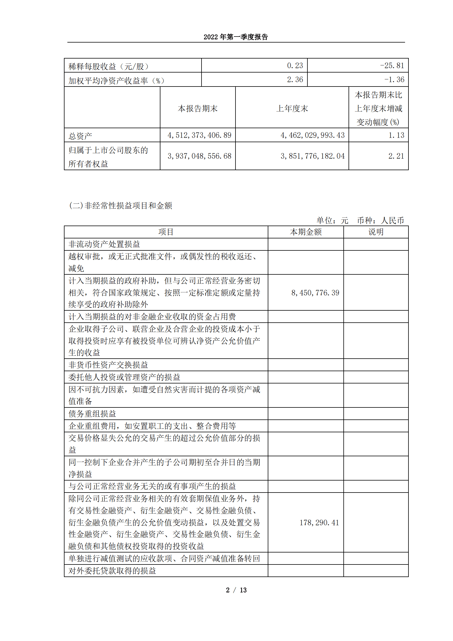 苏州晶方半导体科技股份有限公司2022年第一季度报告.PDF 第2页