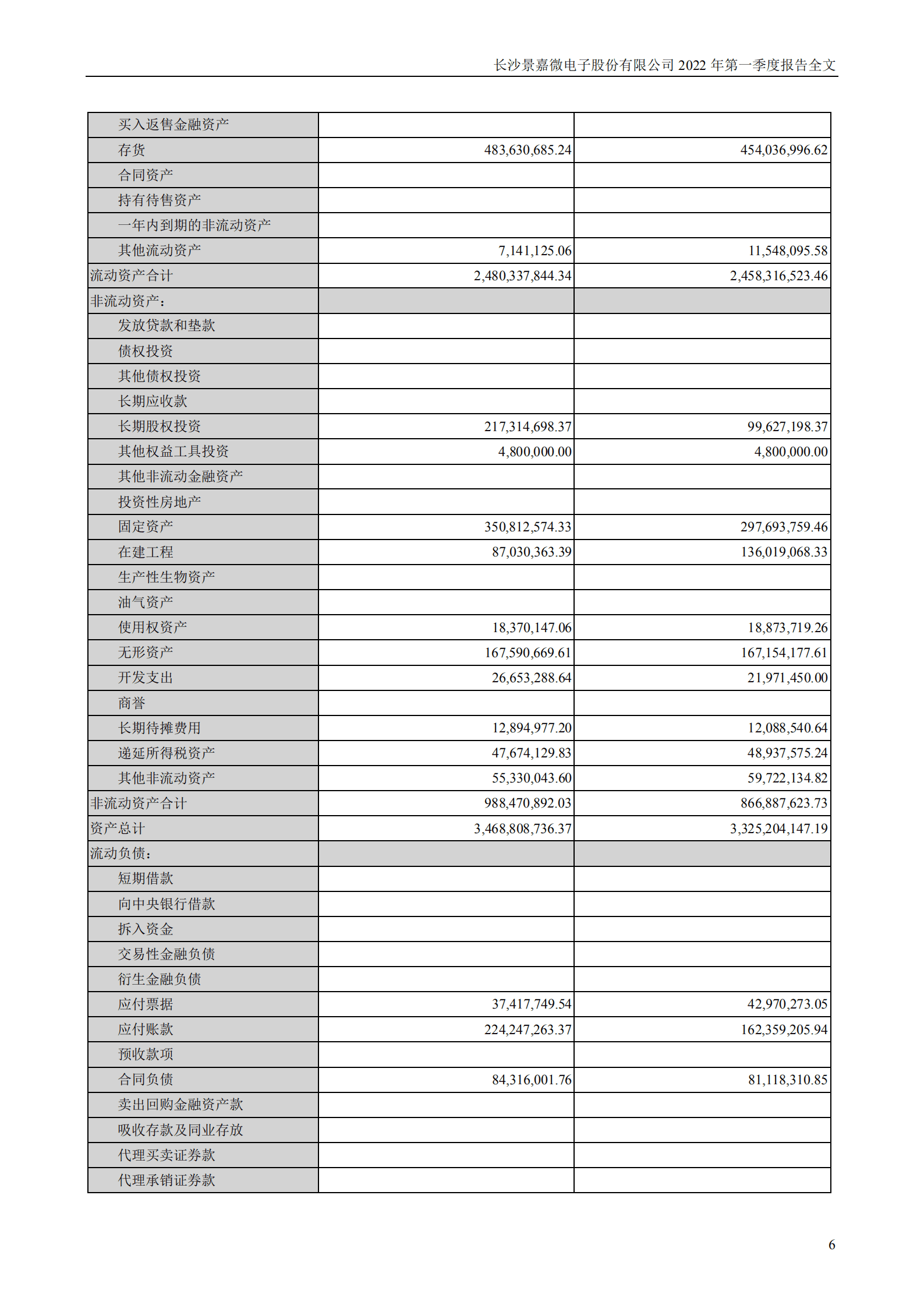 长沙景嘉微电子股份有限公司2022年一季度报告.PDF 第6页