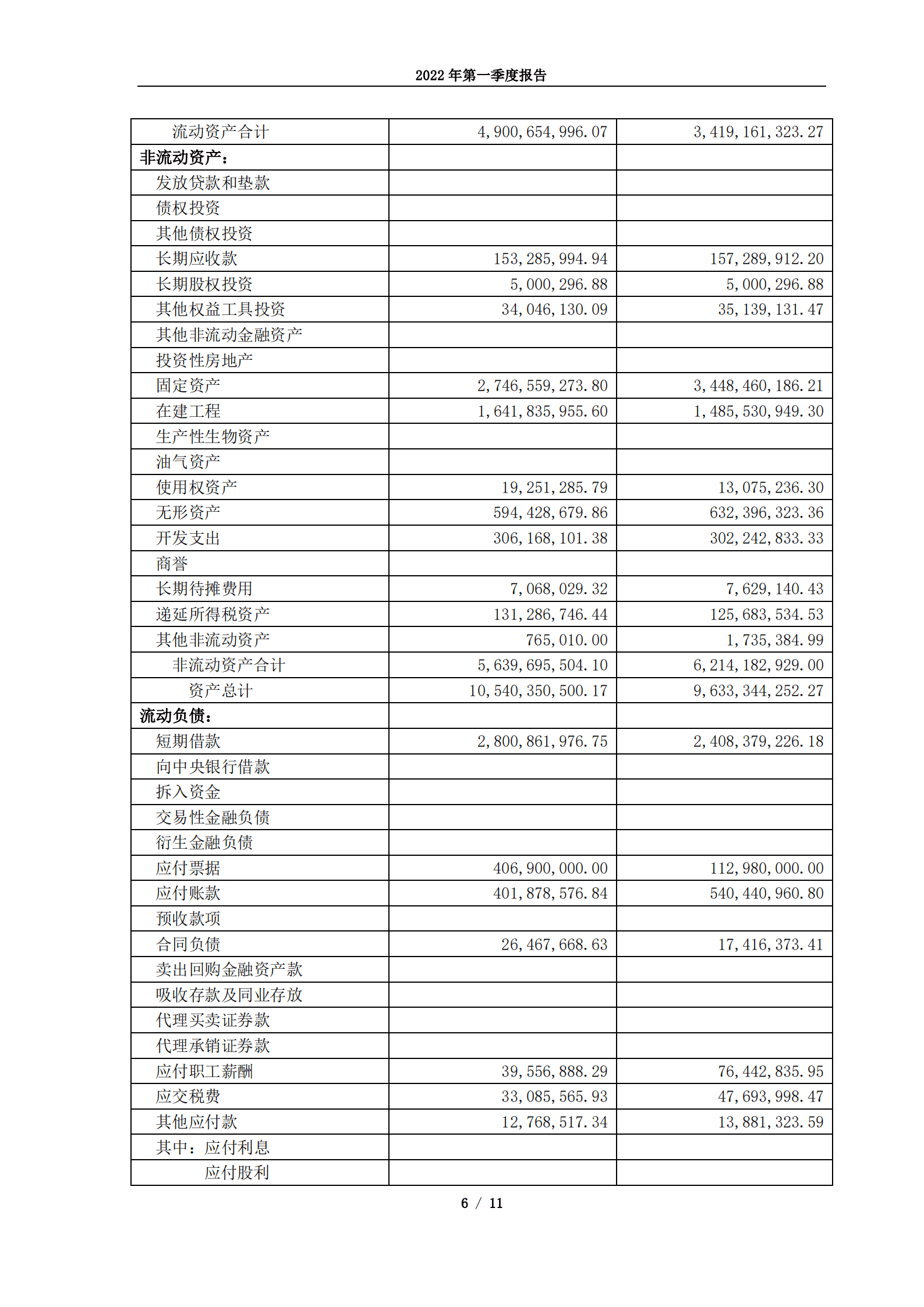 安徽应流机电股份有限公司2022年第一季度报告.PDF 第6页
