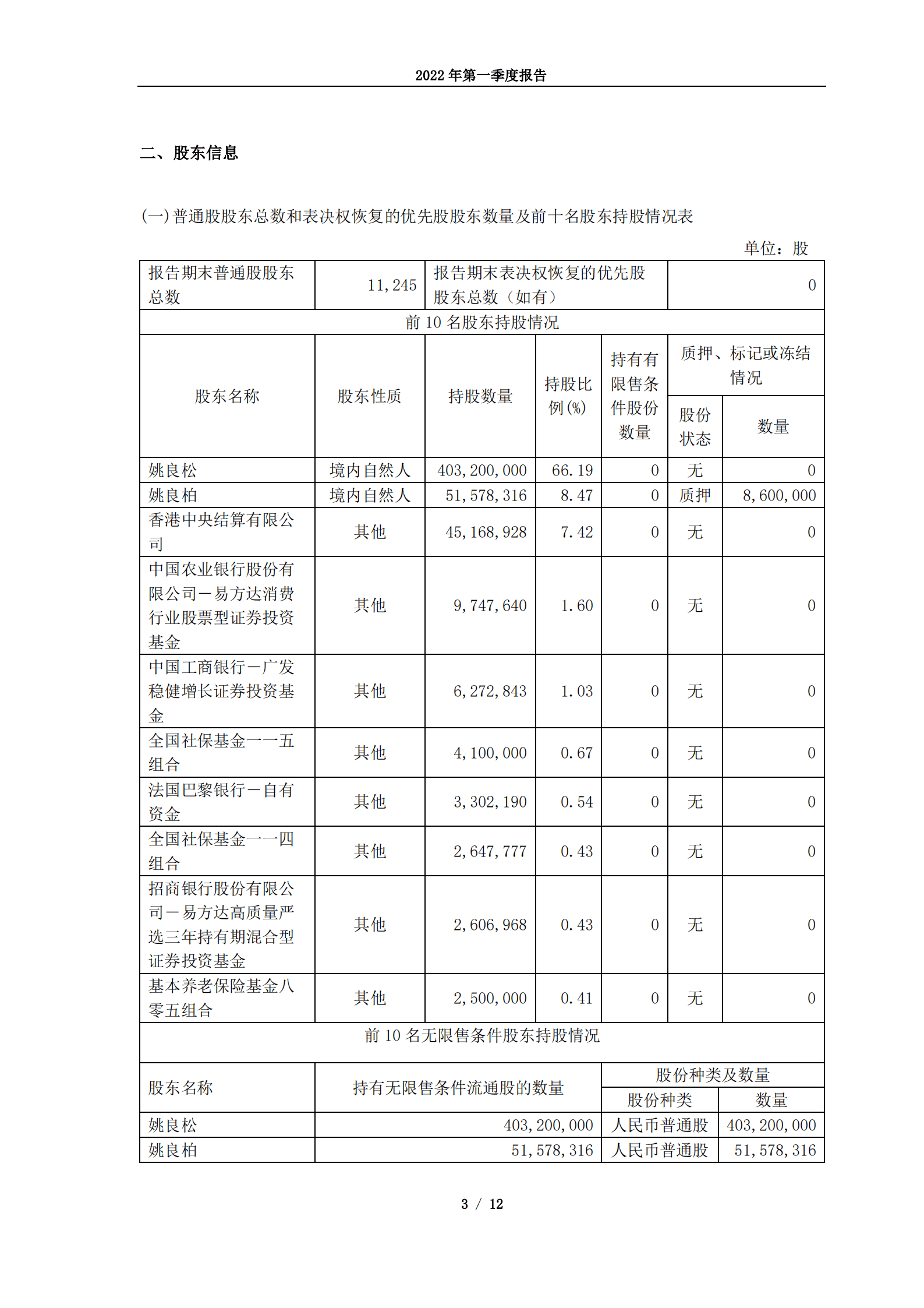 欧派家居集团股份有限公司2022年第一季度报告.PDF 第3页