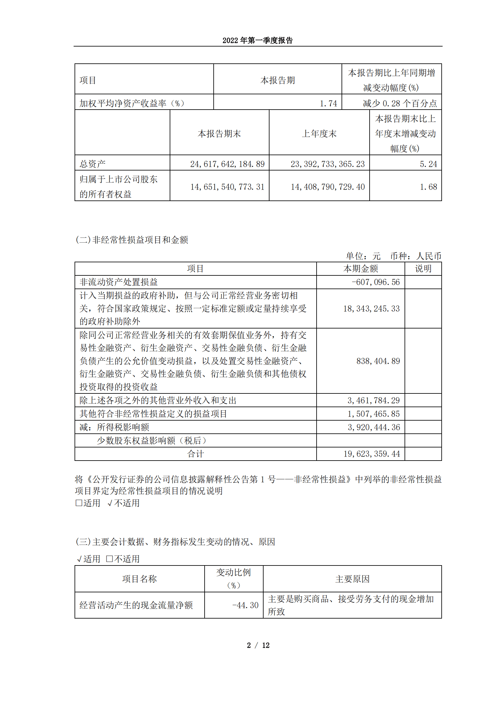 欧派家居集团股份有限公司2022年第一季度报告.PDF 第2页