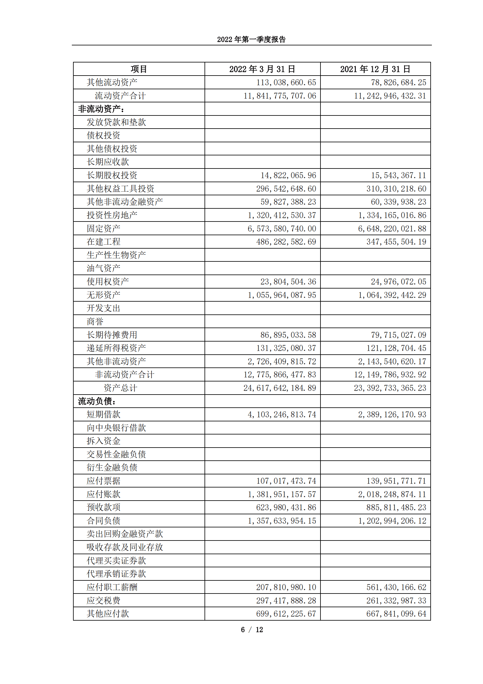 欧派家居集团股份有限公司2022年第一季度报告.PDF 第6页