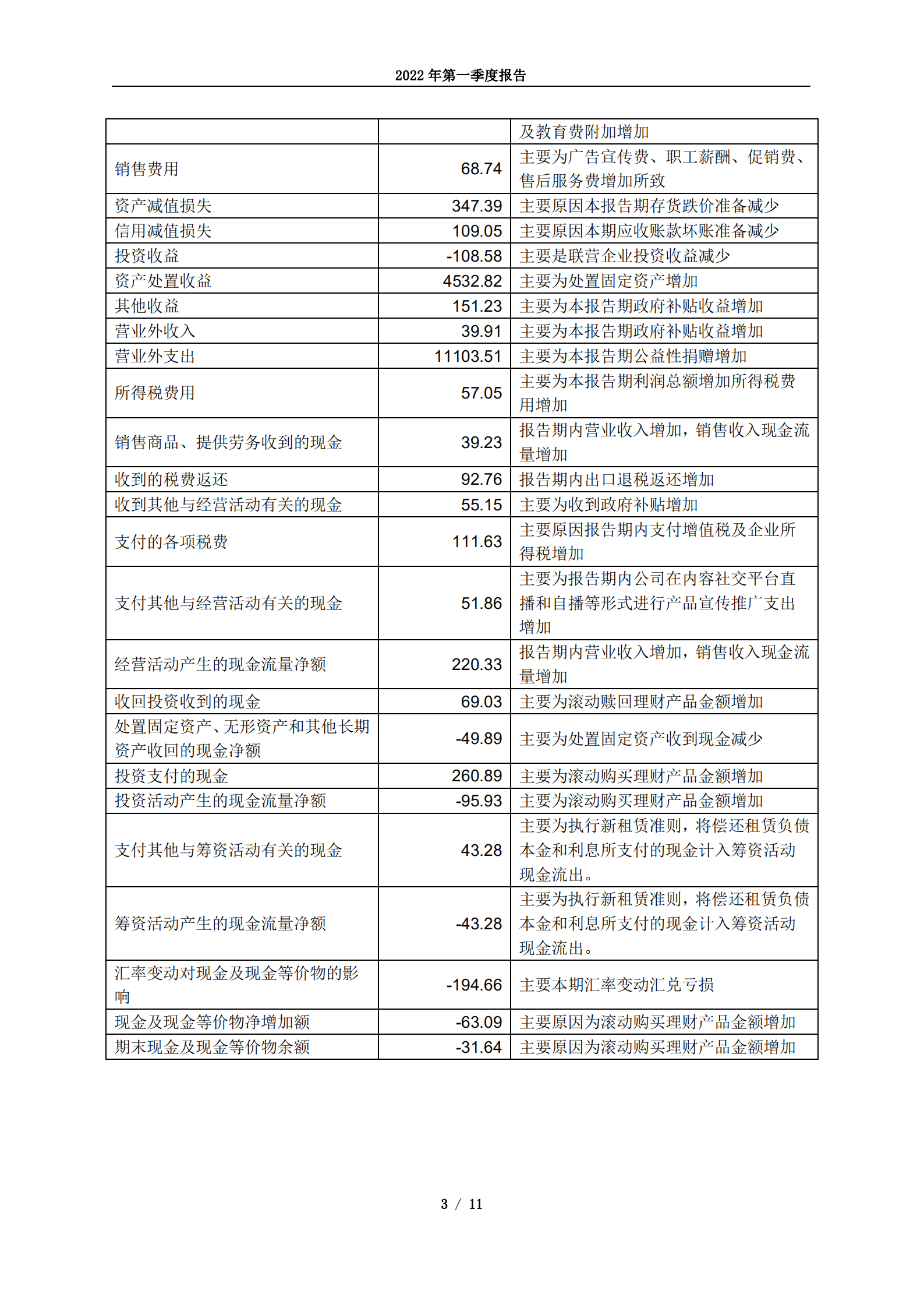 上海飞科电器股份有限公司2022年第一季度报告.PDF 第3页