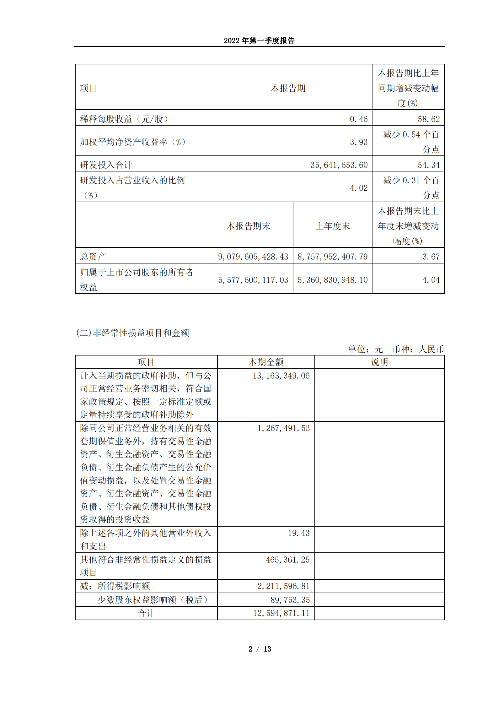 西部超导材料科技股份有限公司2022年第一季度报告.PDF 第2页