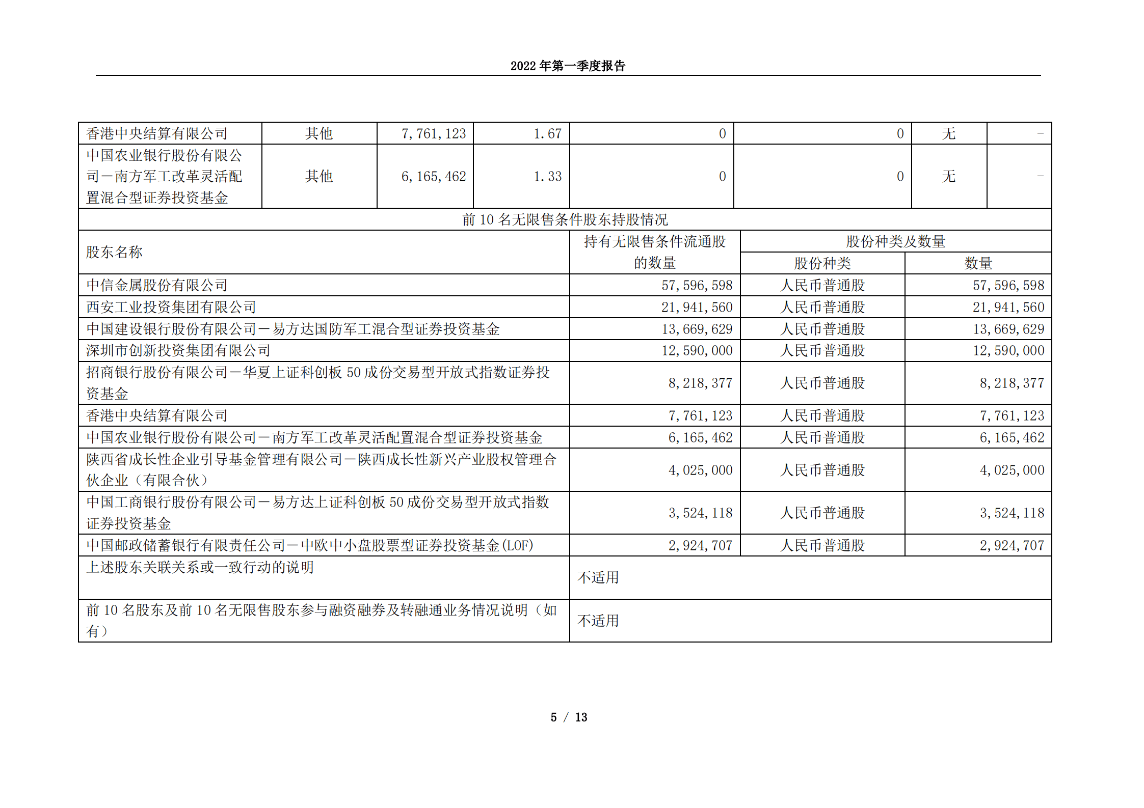 西部超导材料科技股份有限公司2022年第一季度报告.PDF 第5页
