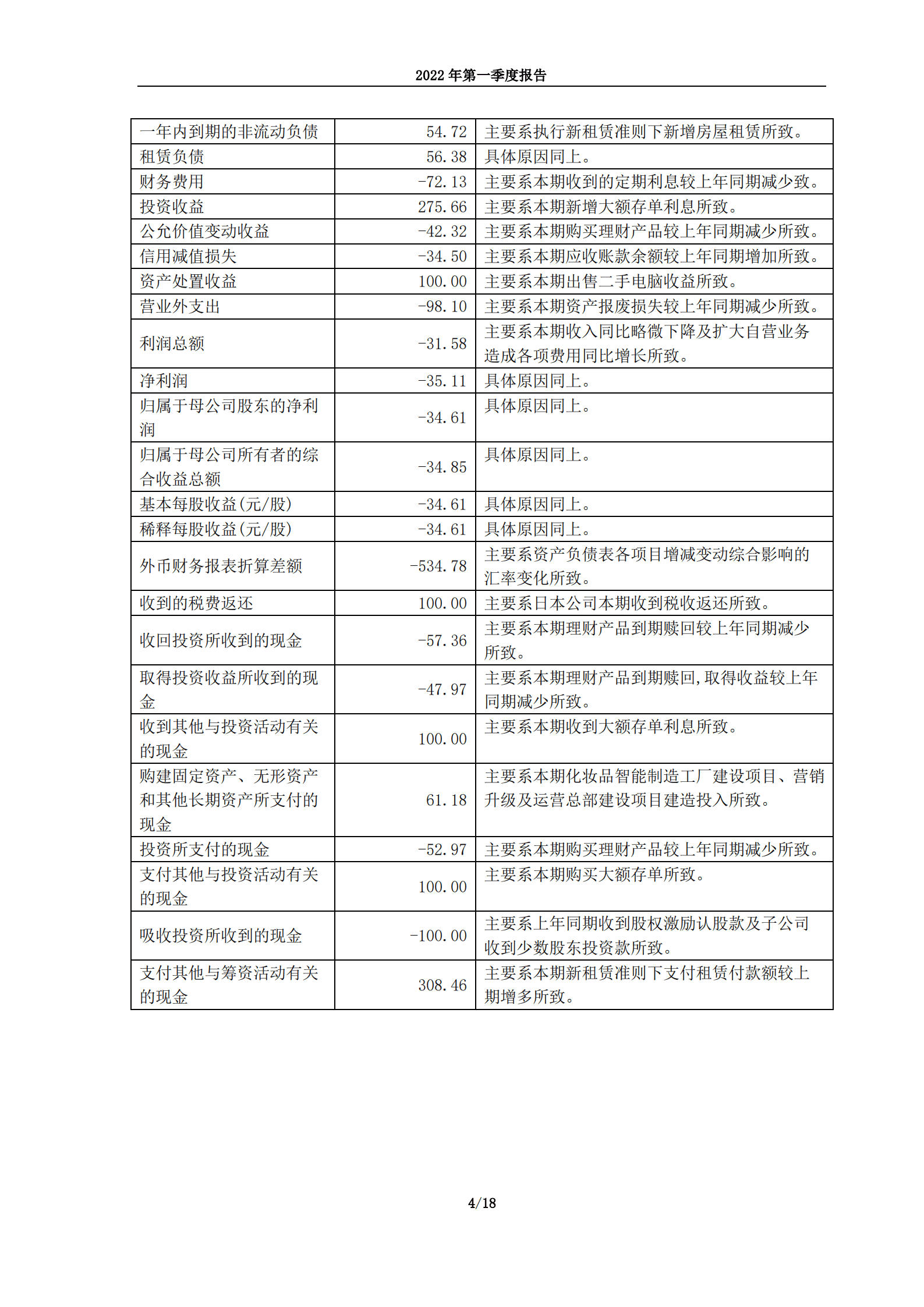 广东丸美生物技术股份有限公司2022年第一季度报告.PDF 第4页