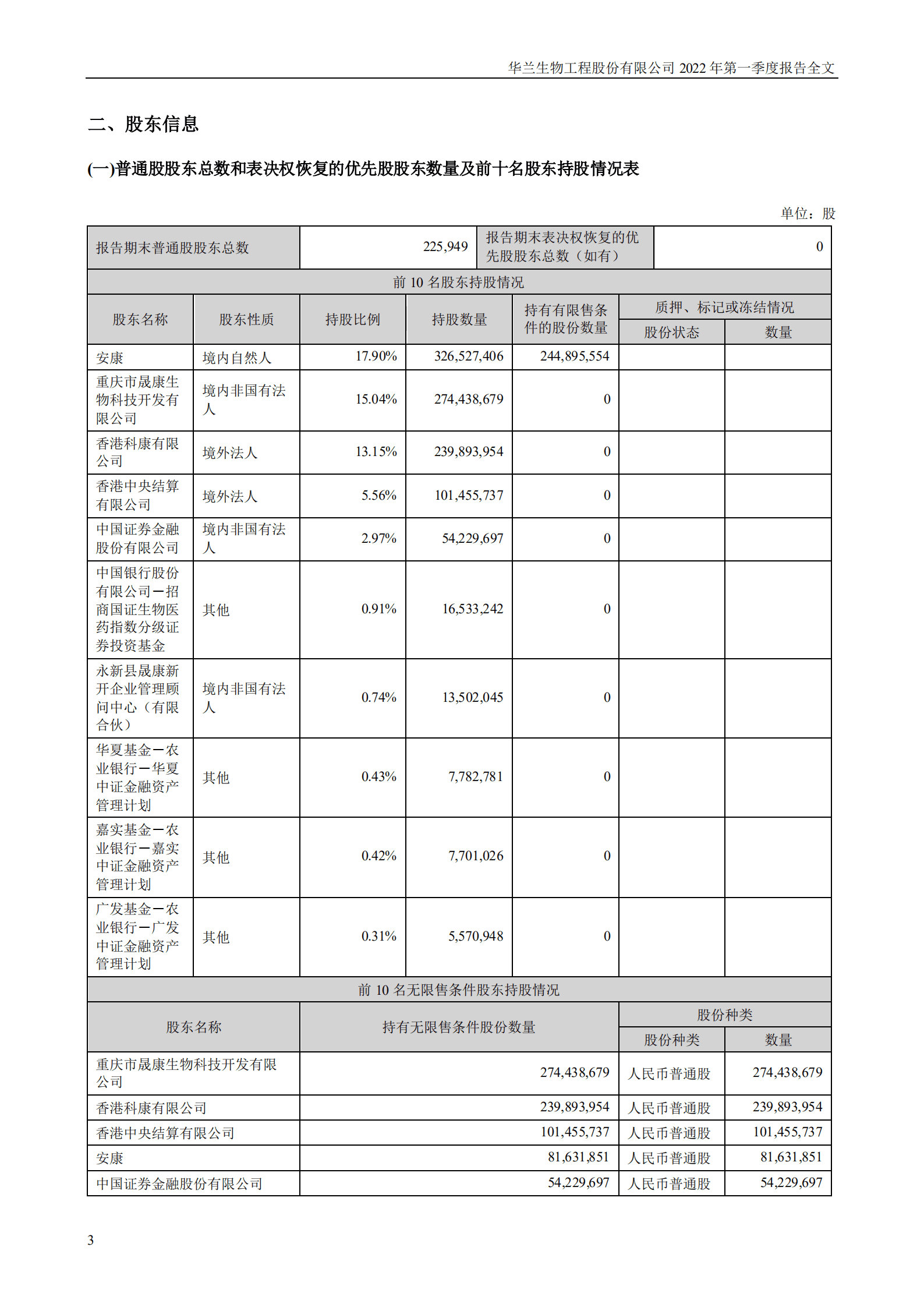 华兰生物工程股份有限公司2022年一季度报告.PDF 第3页