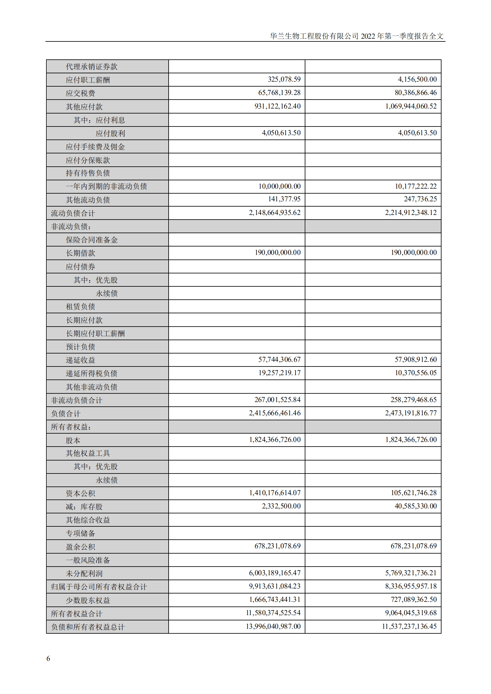 华兰生物工程股份有限公司2022年一季度报告.PDF 第6页