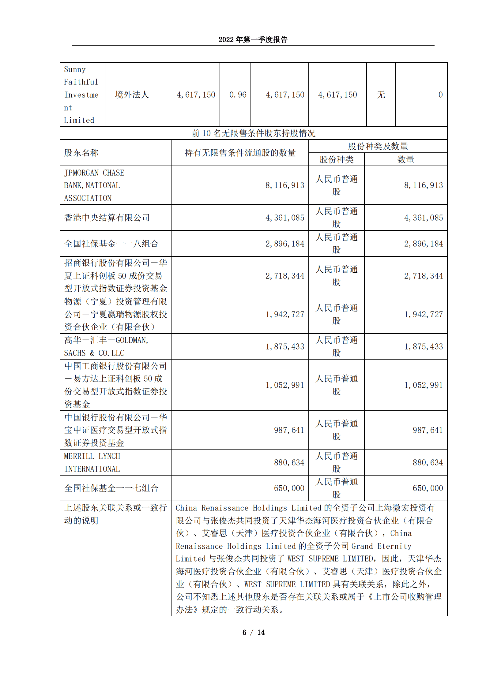 华熙生物科技股份有限公司2022年第一季度报告.PDF 第6页
