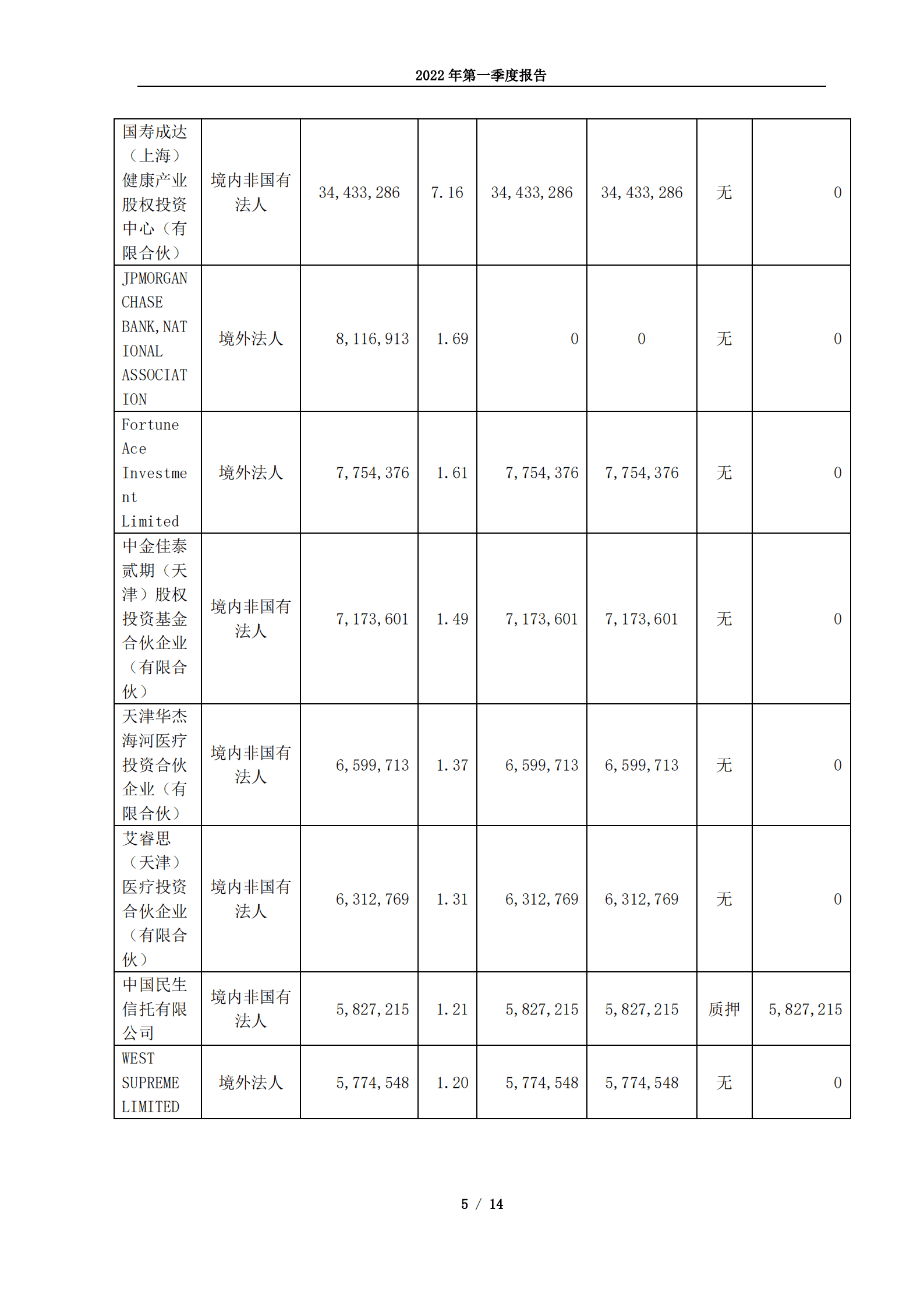 华熙生物科技股份有限公司2022年第一季度报告.PDF 第5页