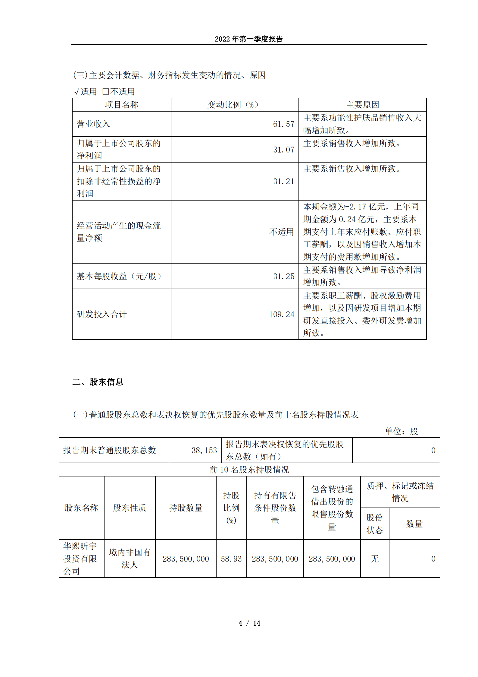 华熙生物科技股份有限公司2022年第一季度报告.PDF 第4页