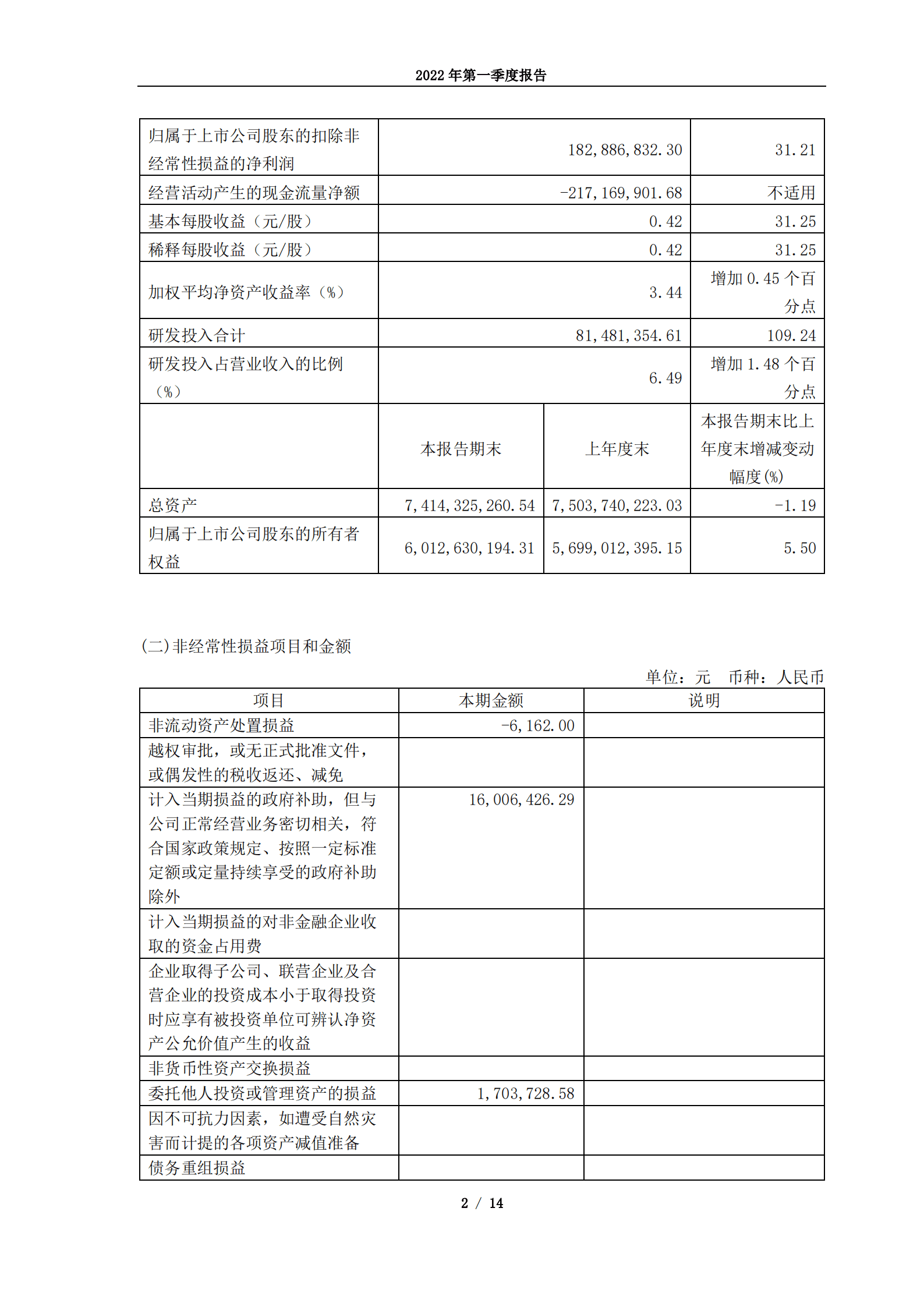 华熙生物科技股份有限公司2022年第一季度报告.PDF 第2页