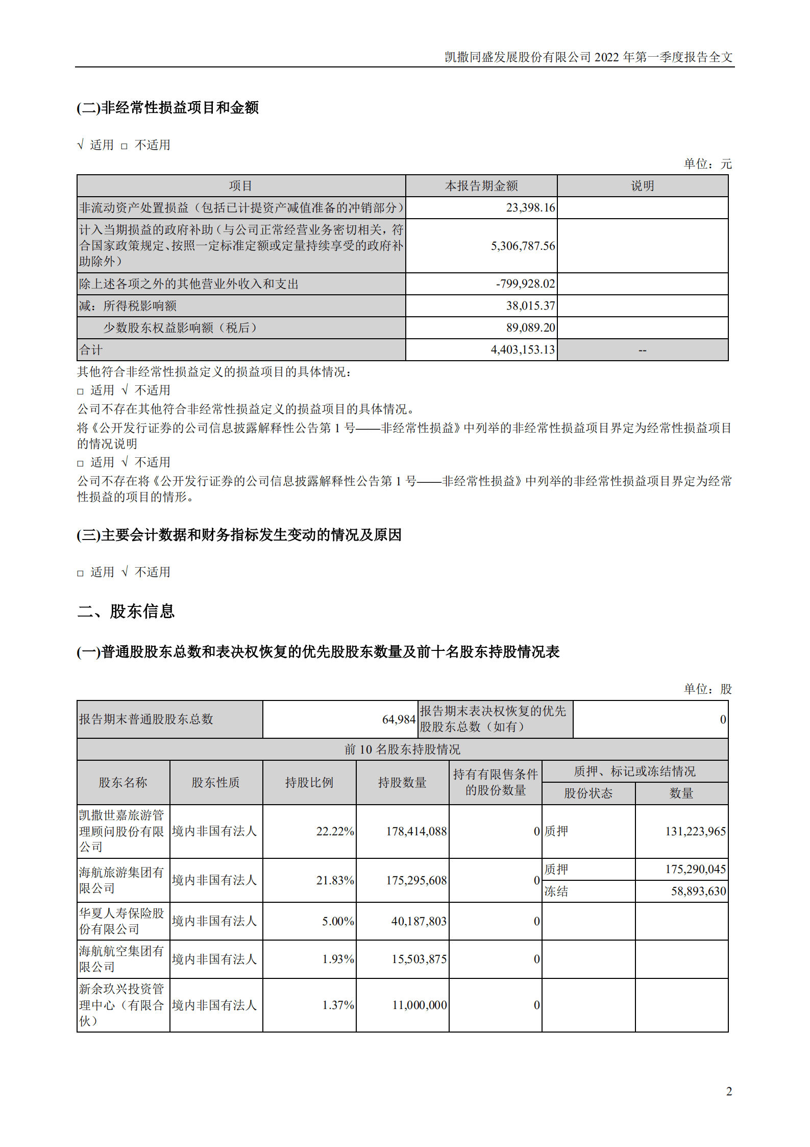 凯撒同盛发展股份有限公司2022年一季度报告.PDF 第2页