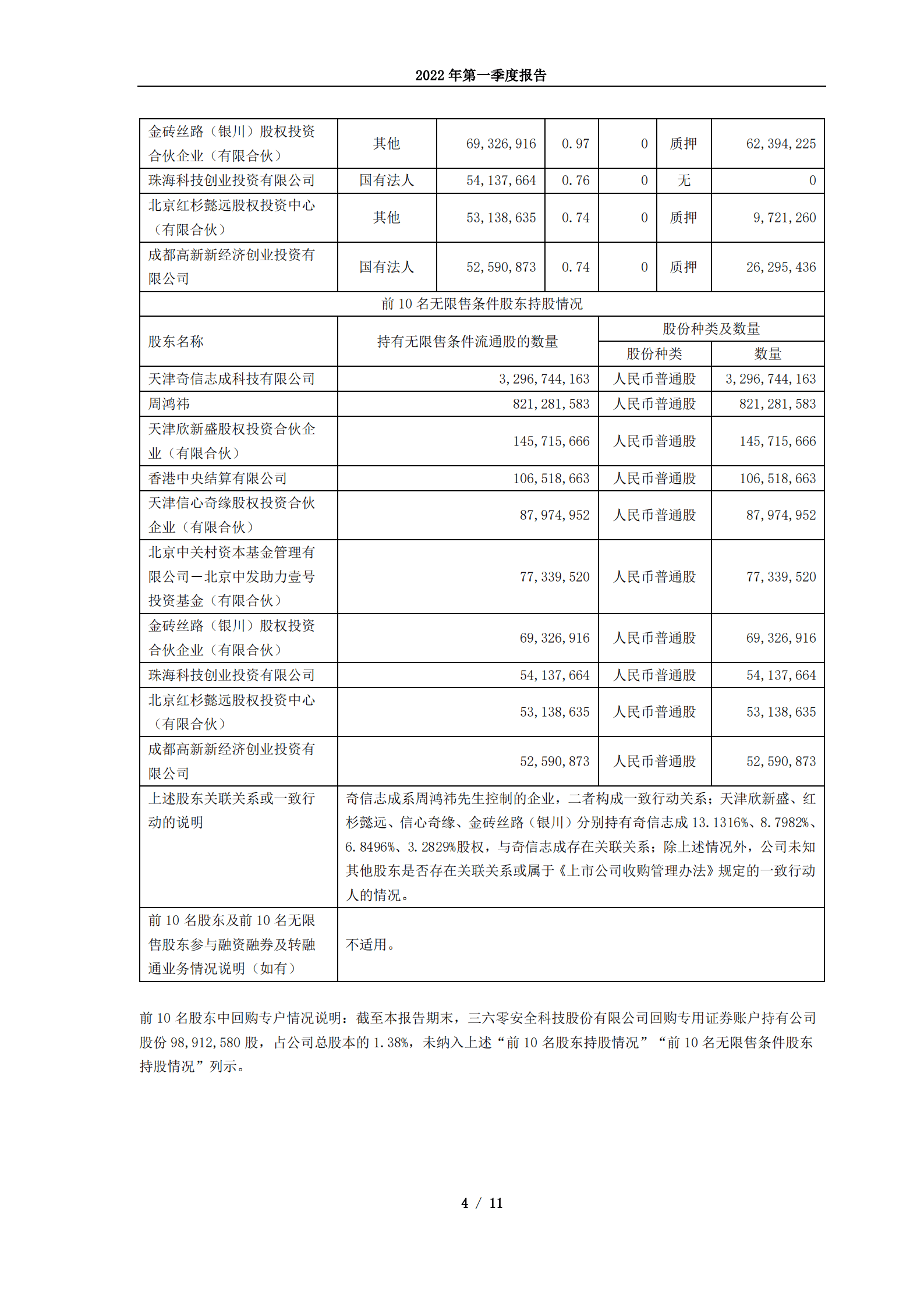 三六零安全科技股份有限公司2022年第一季度报告.PDF 第4页