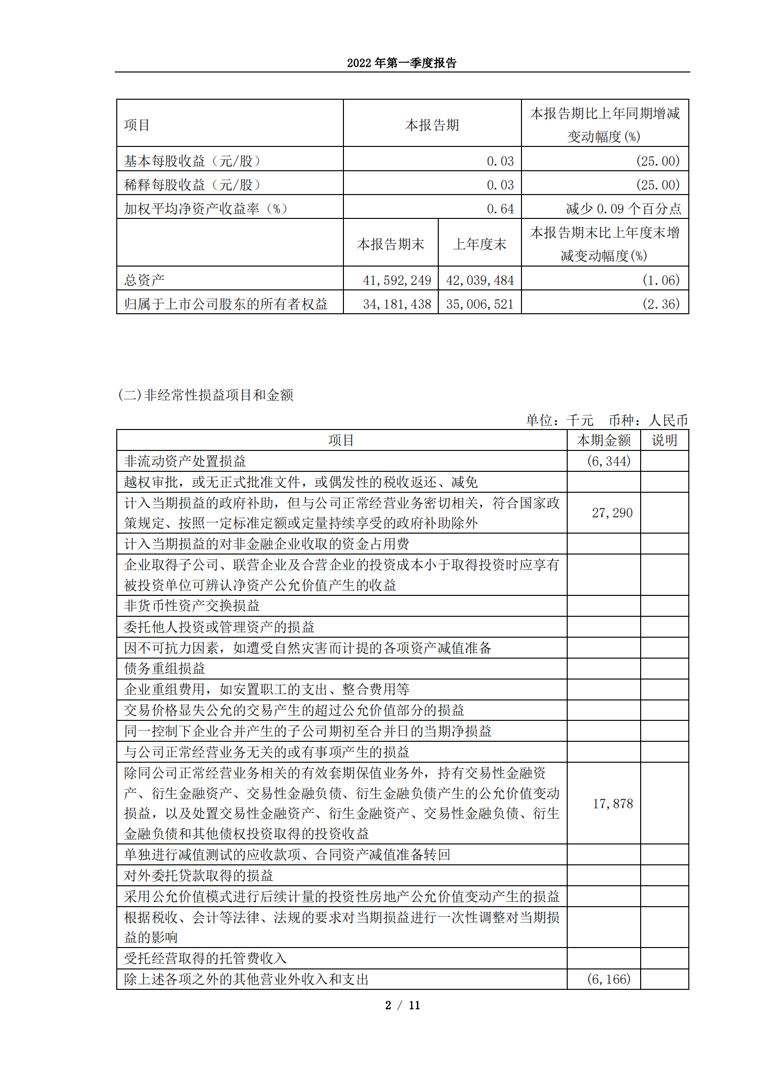 三六零安全科技股份有限公司2022年第一季度报告.PDF 第2页