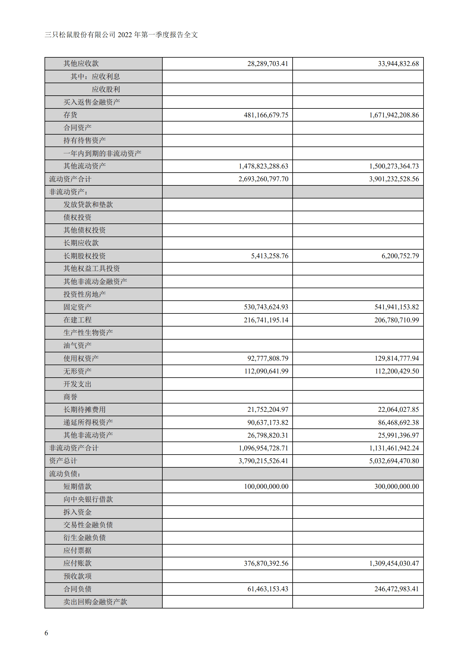三只松鼠股份有限公司2022年一季度报告.PDF 第6页