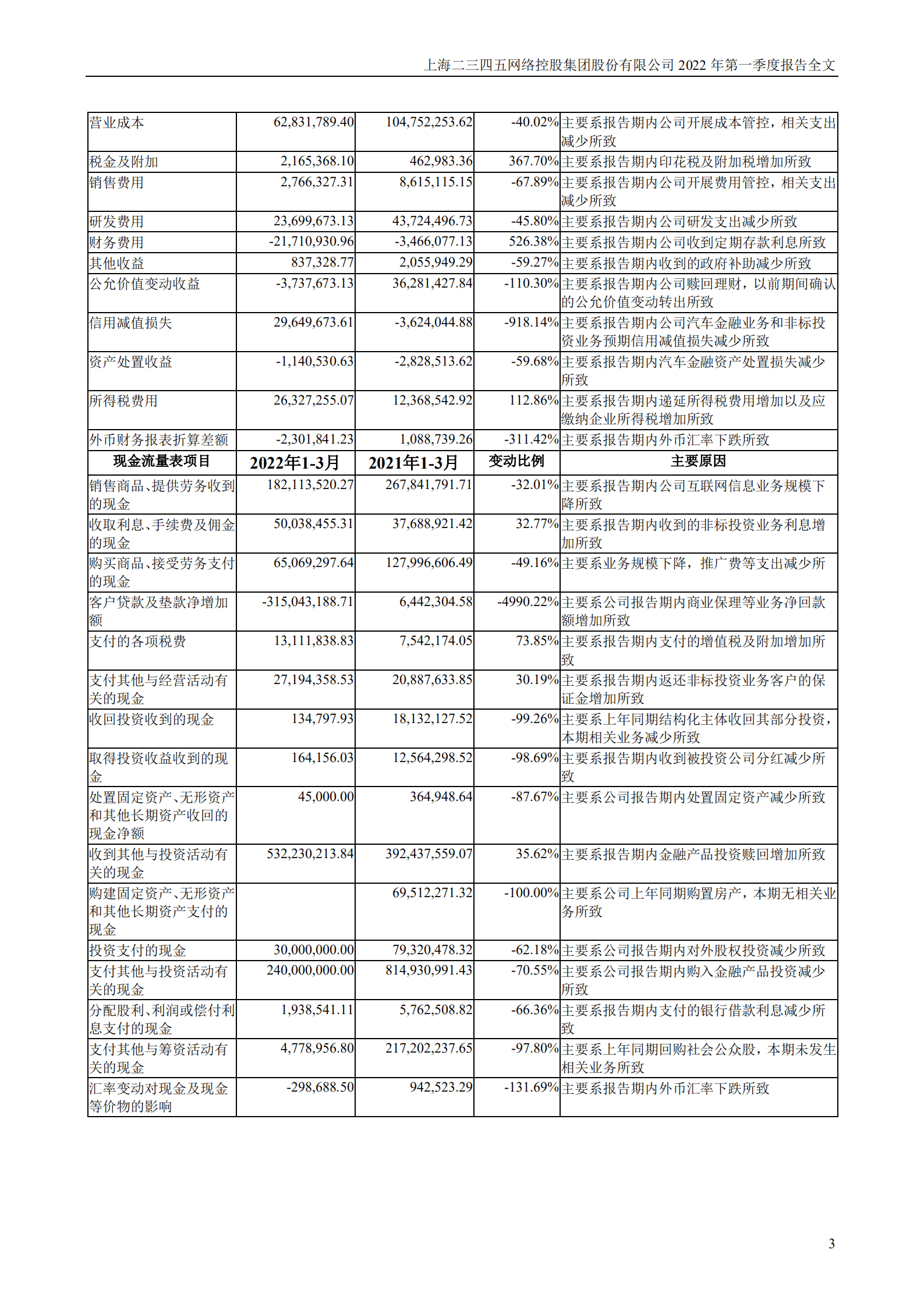 上海二三四五网络控股集团股份有限公司2022年一季度报告.PDF 第3页