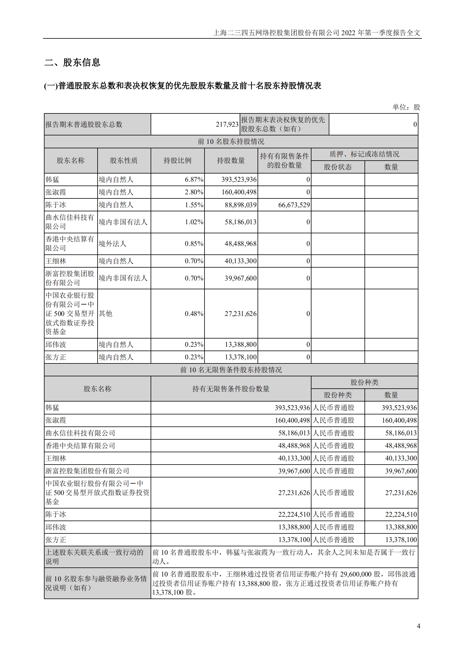 上海二三四五网络控股集团股份有限公司2022年一季度报告.PDF 第4页