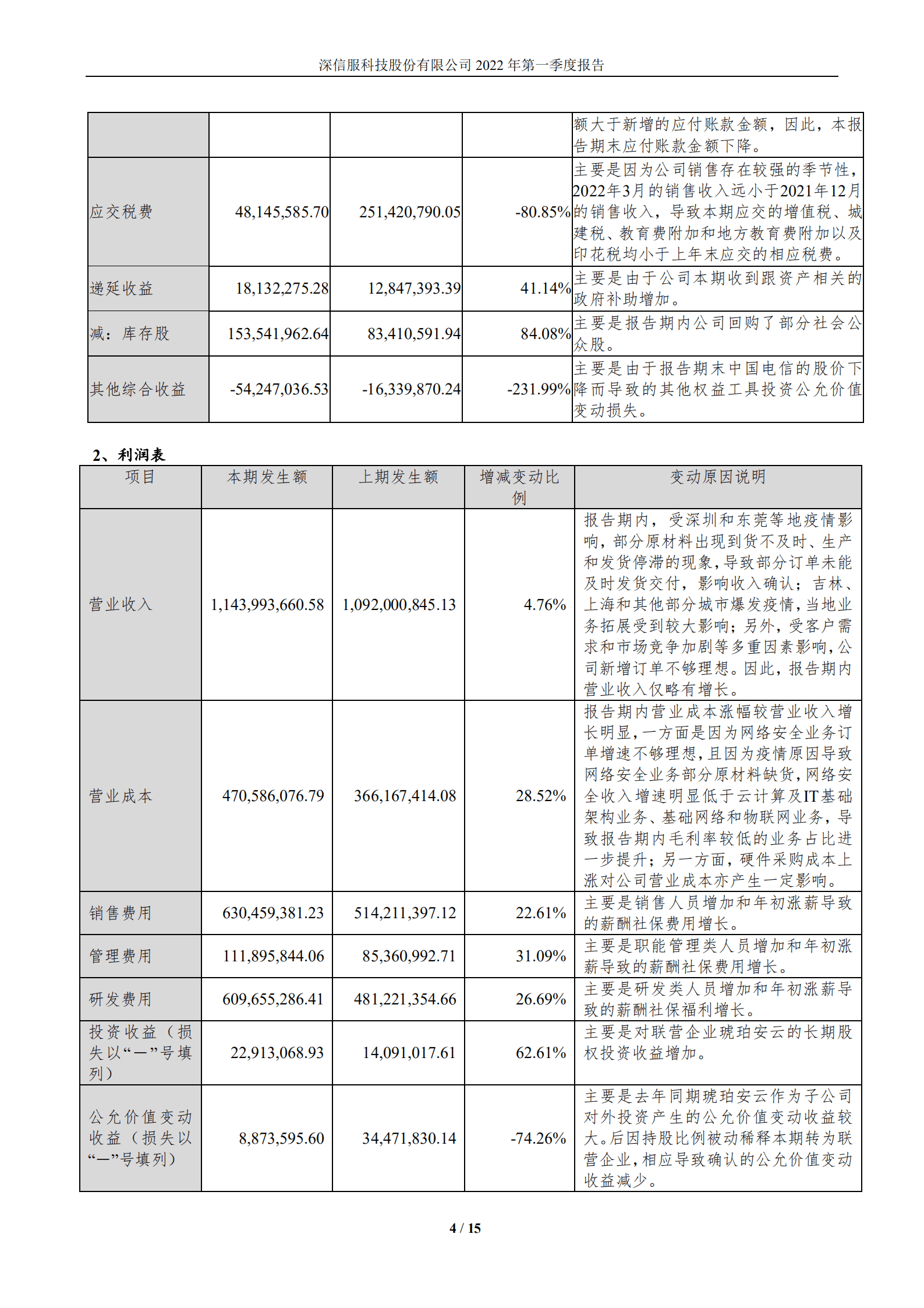 深信服科技股份有限公司2022年一季度报告.PDF 第4页