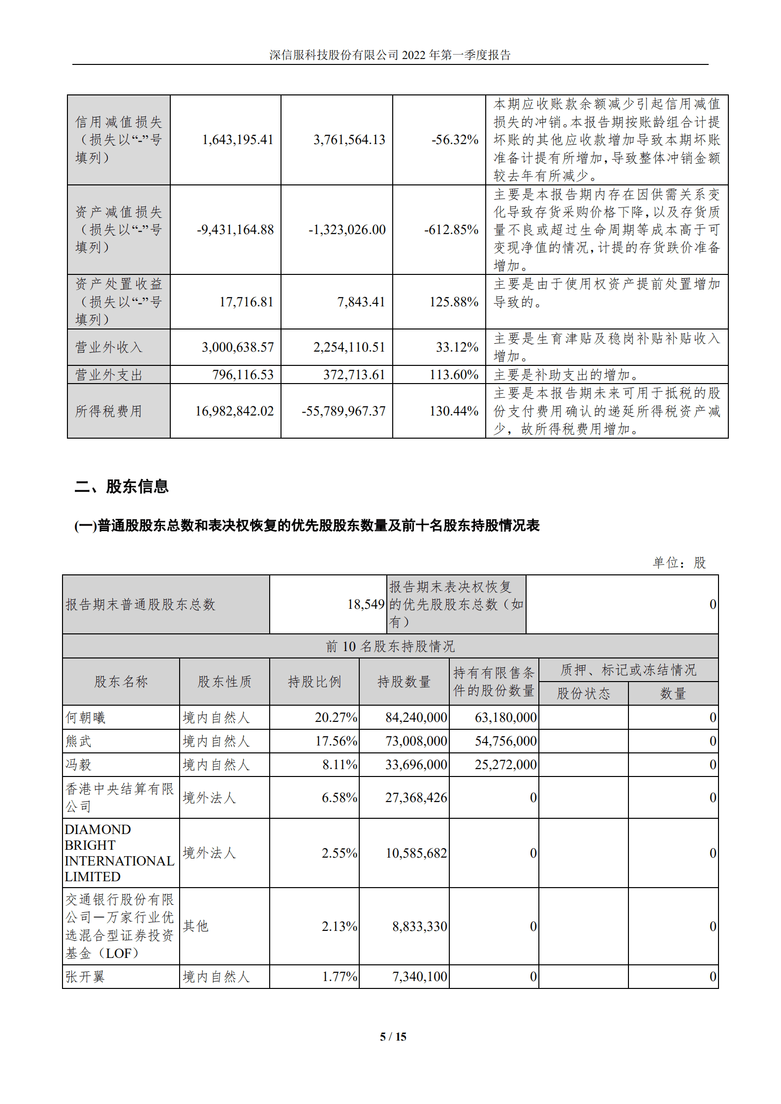 深信服科技股份有限公司2022年一季度报告.PDF 第5页