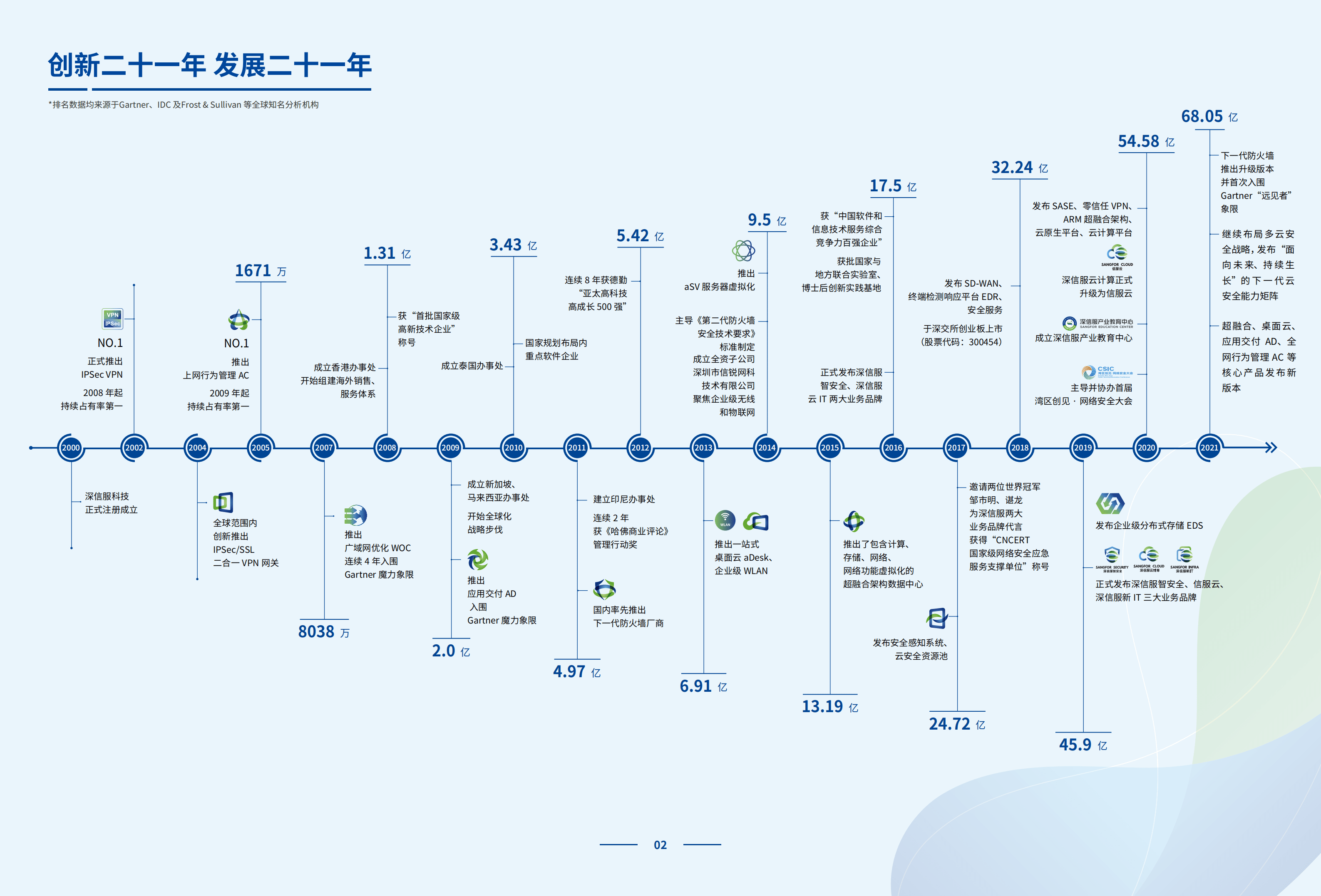 深信服科技股份有限公司2021年社会责任报告.PDF 第5页