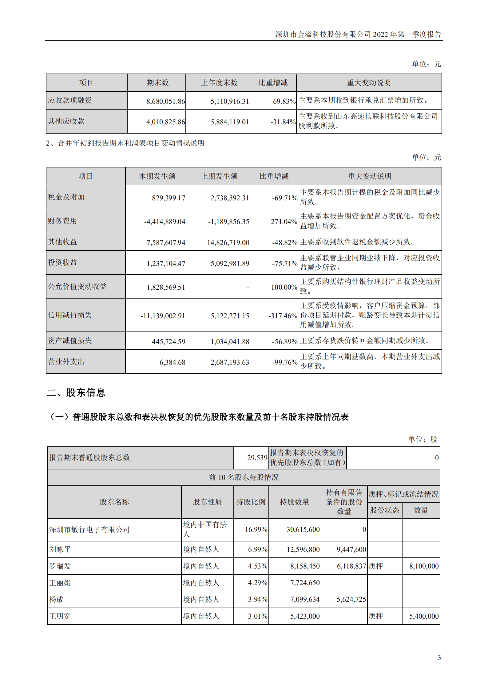 深圳市金溢科技股份有限公司2022年一季度报告.PDF 第3页