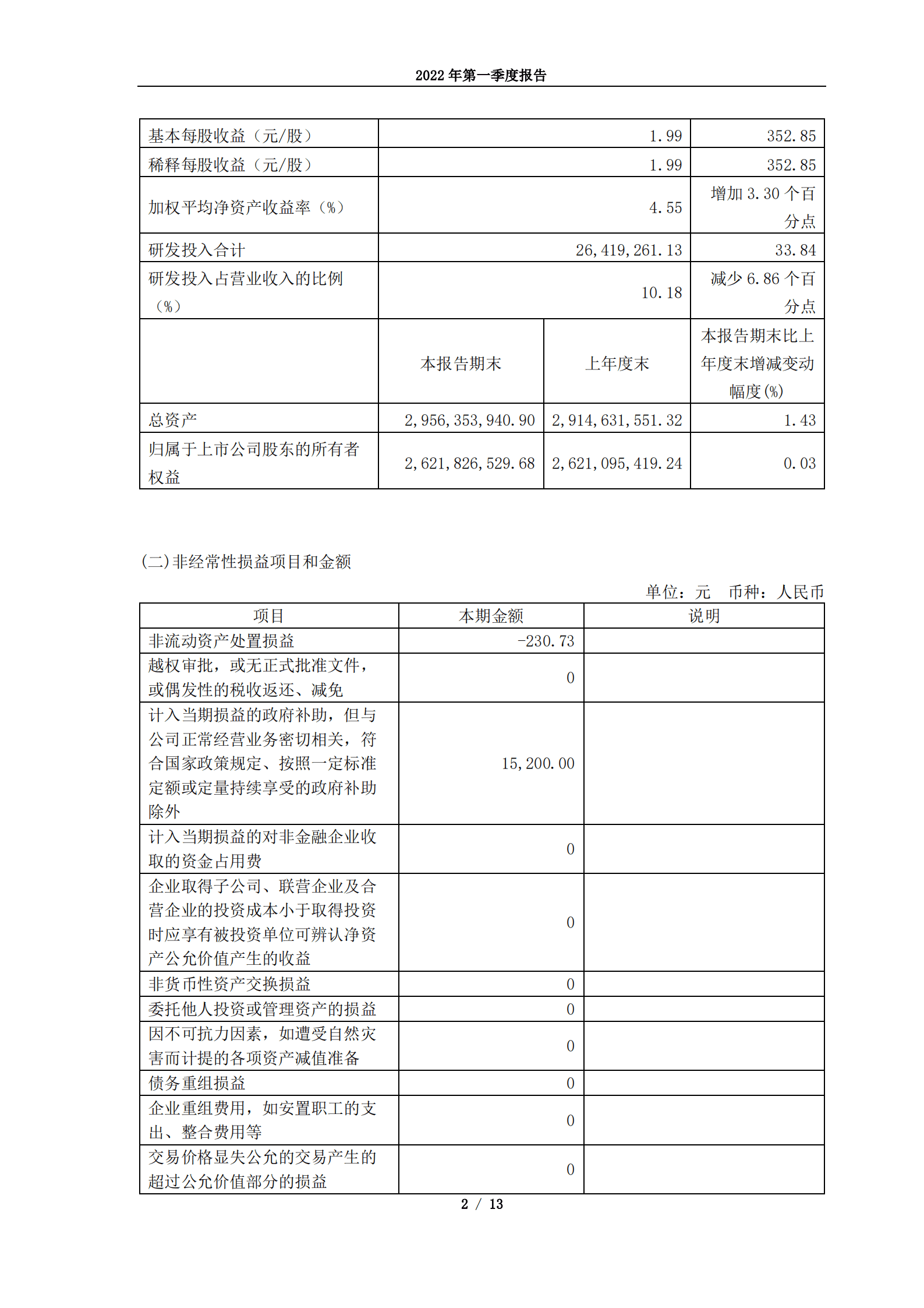 北京华峰测控技术股份有限公司2022年第一季度报告.PDF 第2页