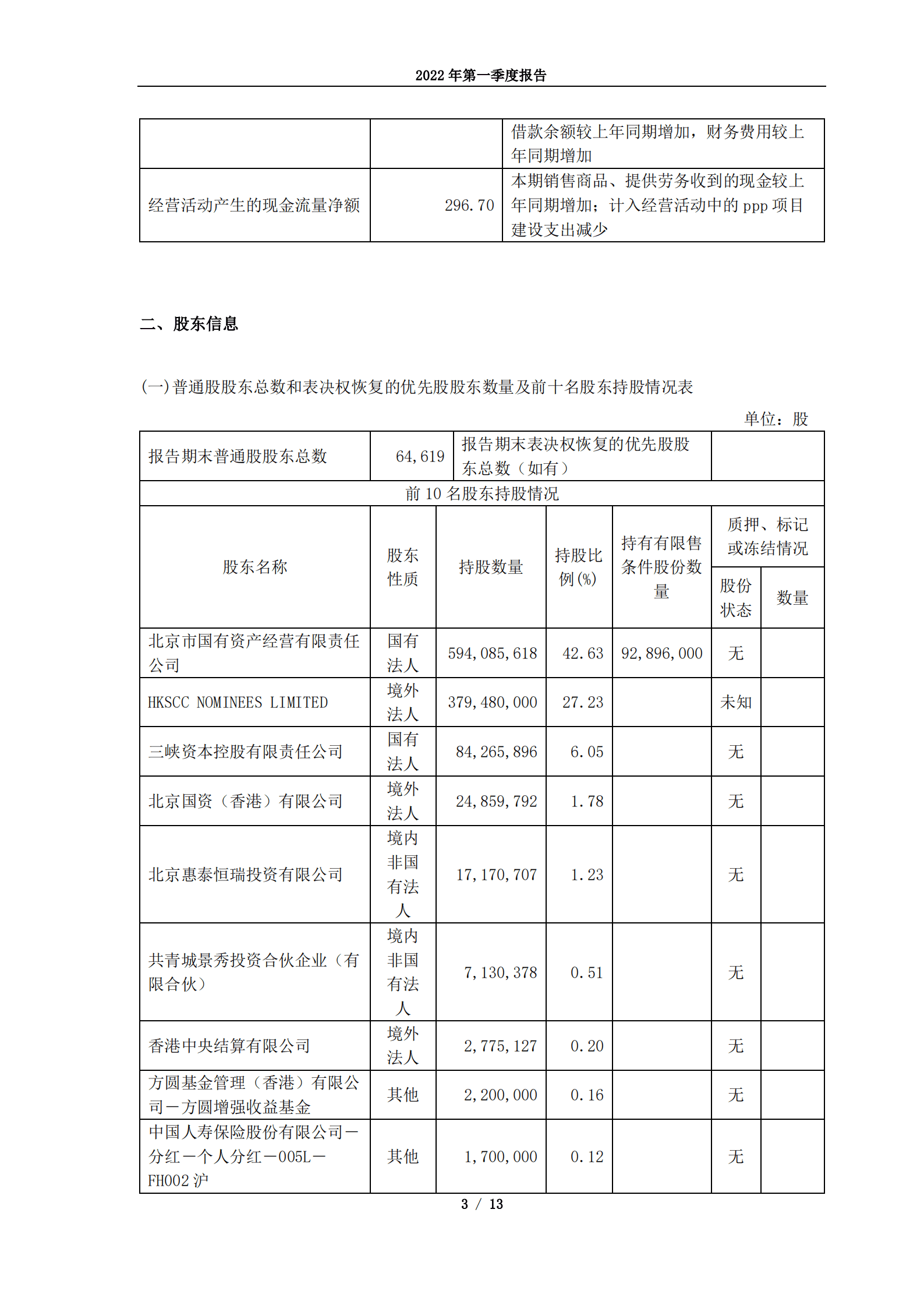 绿色动力环保集团股份有限公司2022年第一季度报告.PDF 第3页
