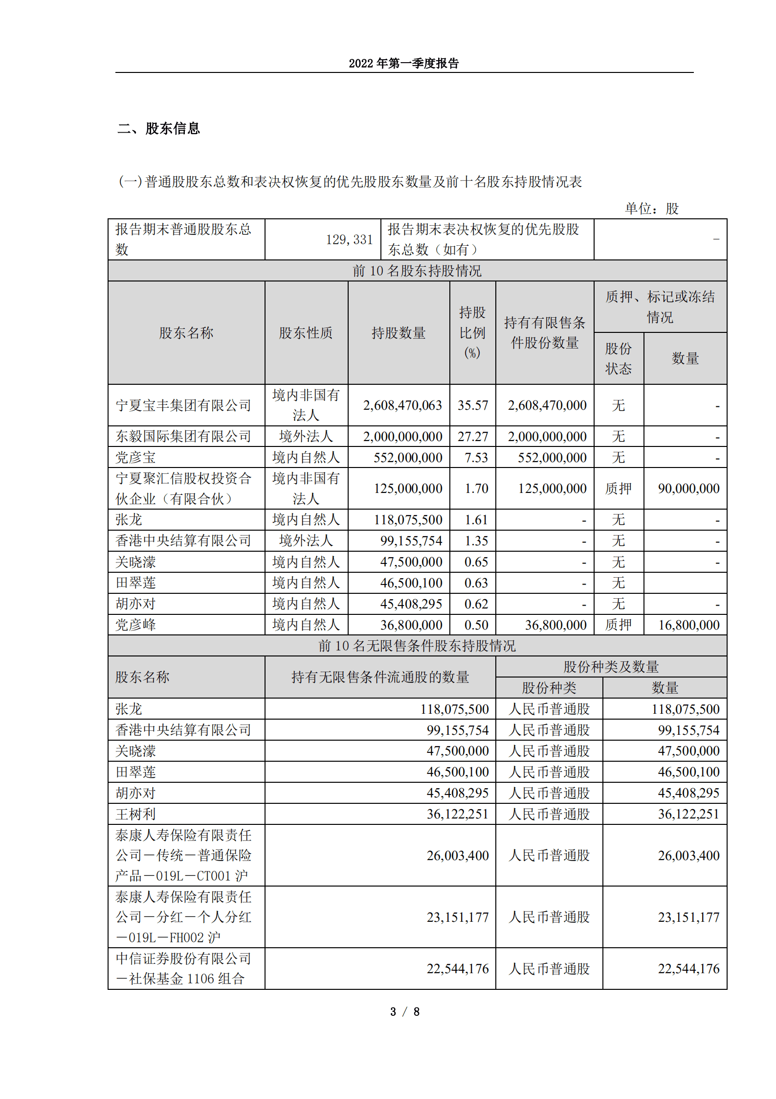 宁夏宝丰能源集团股份有限公司2022年第一季度报告.PDF 第3页