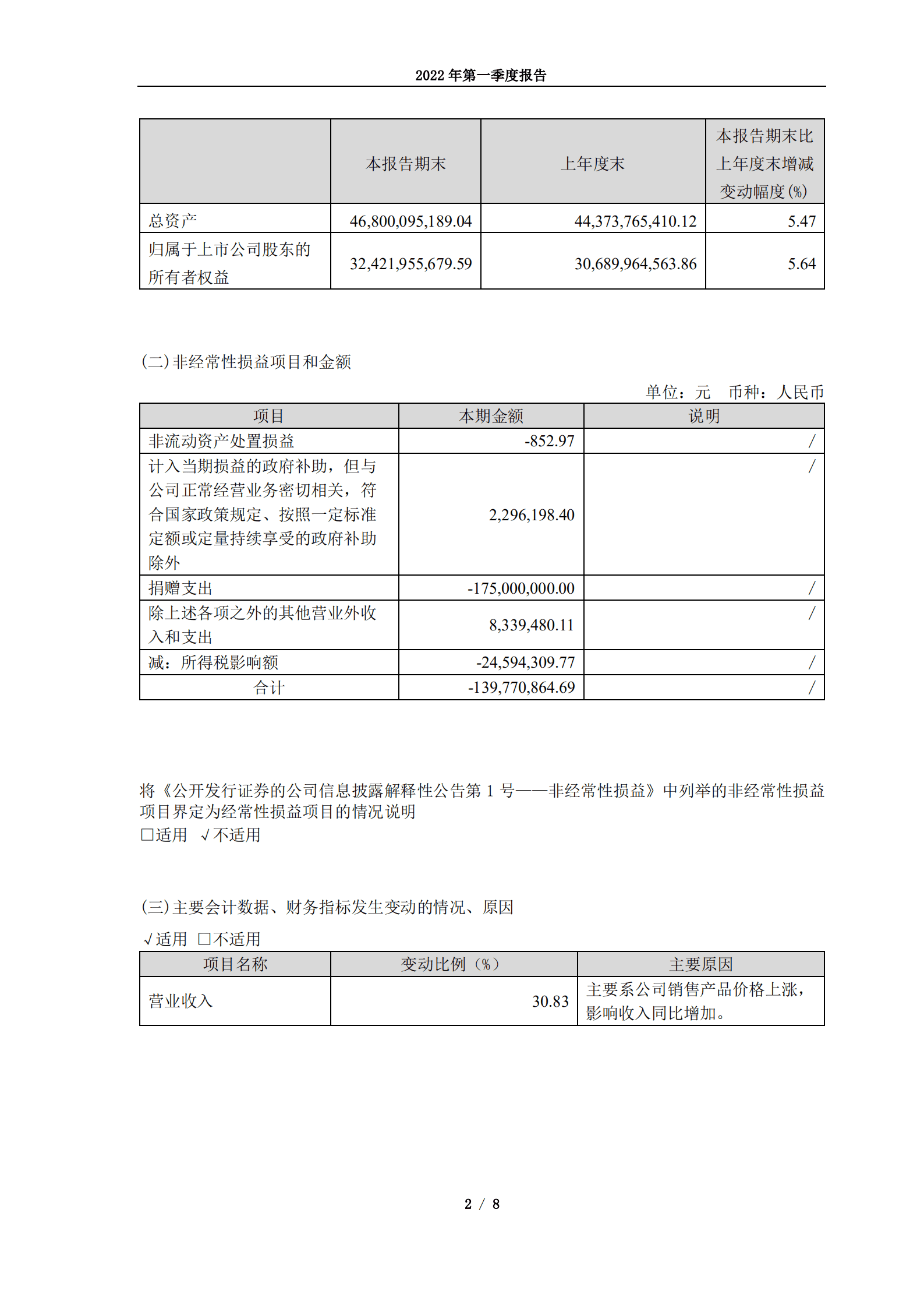 宁夏宝丰能源集团股份有限公司2022年第一季度报告.PDF 第2页