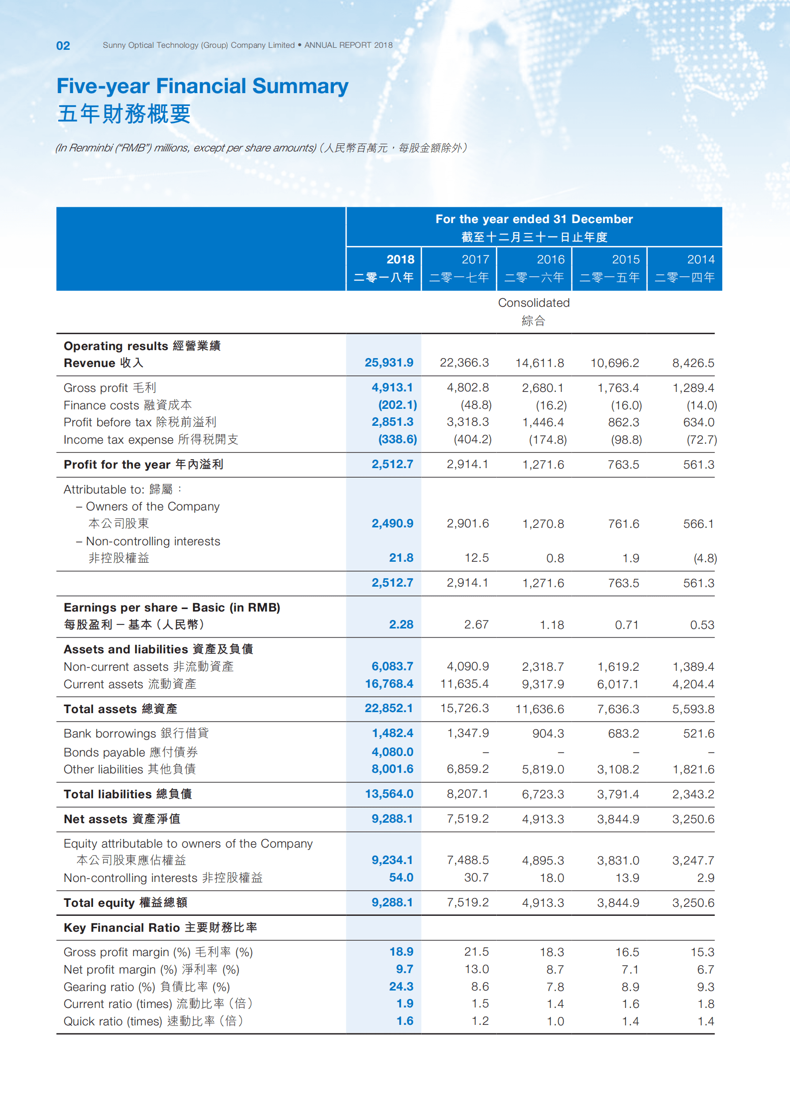 舜宇光学科技（集团）有限公司2018年年度报告.PDF 第4页