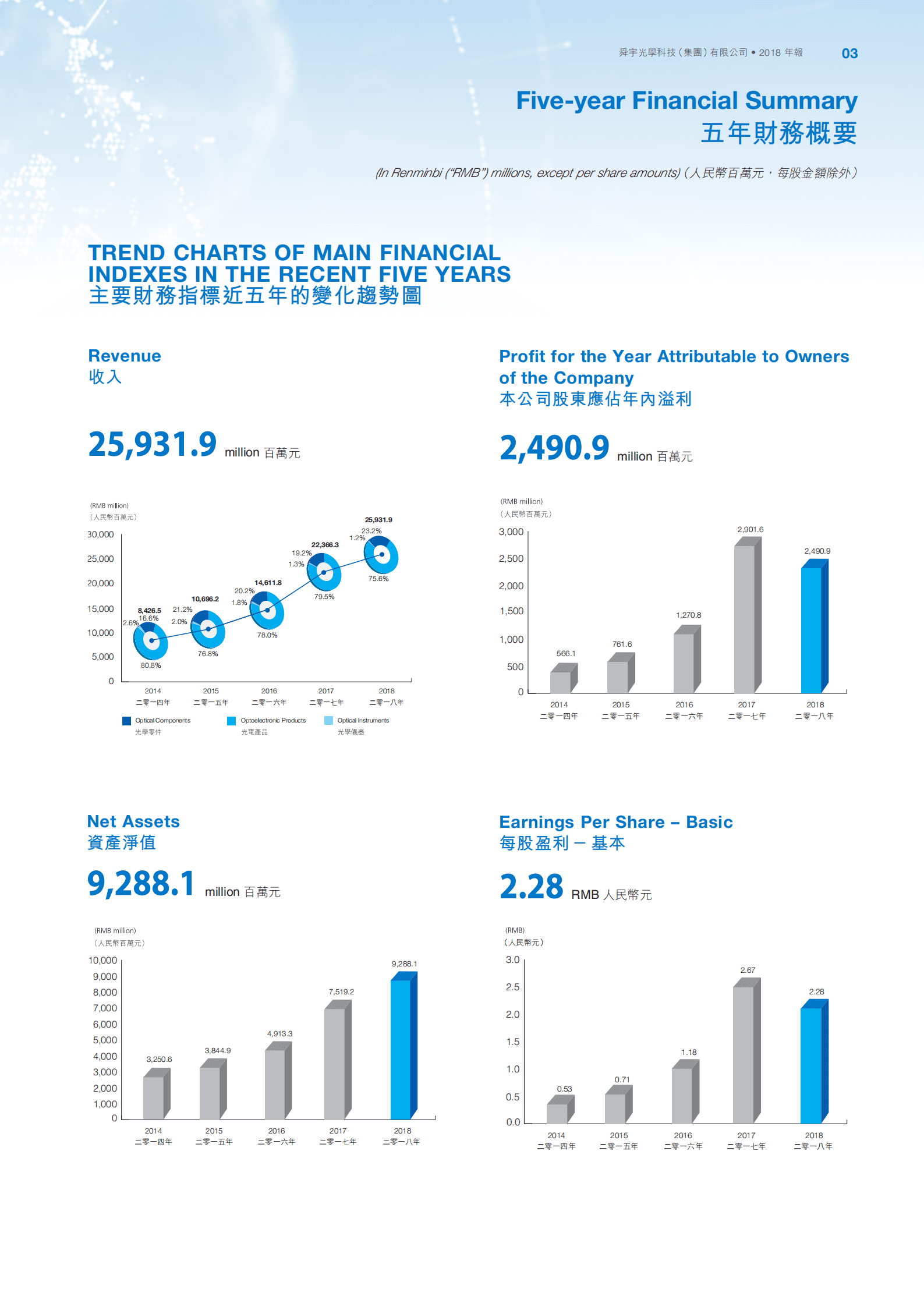 舜宇光学科技（集团）有限公司2018年年度报告.PDF 第5页