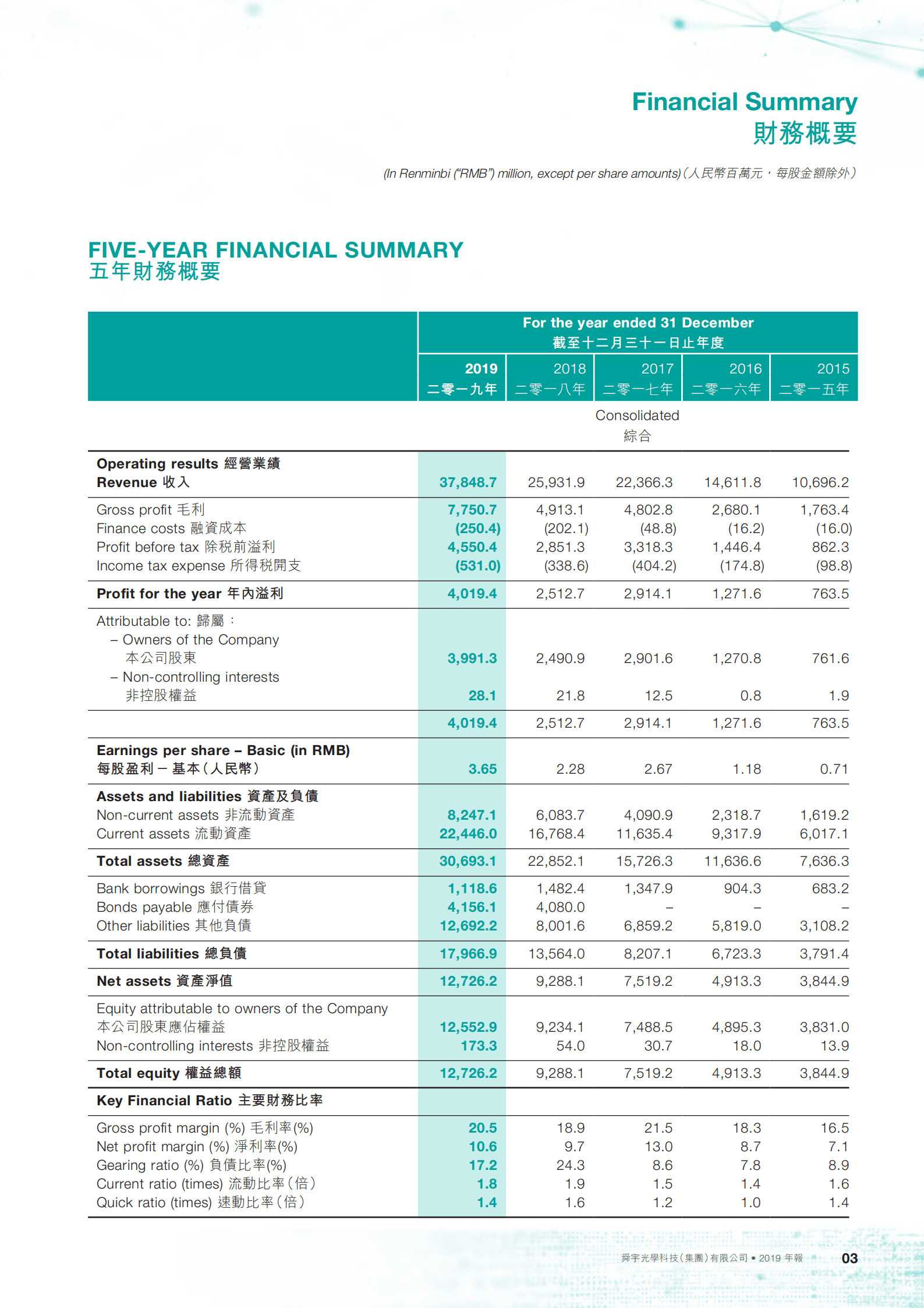 舜宇光学科技（集团）有限公司2019年年度报告.PDF 第5页