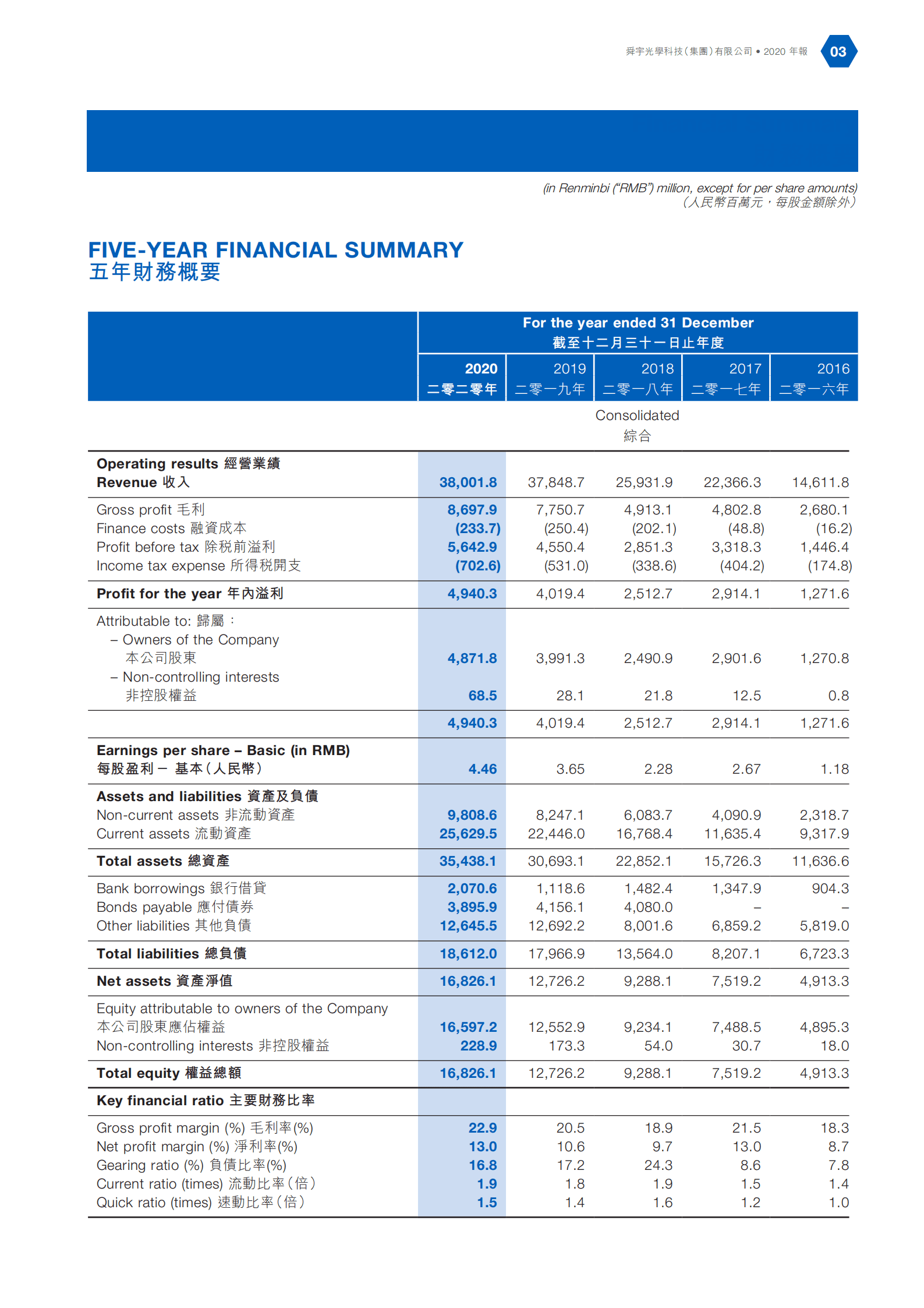 舜宇光学科技（集团）有限公司2020年年度报告.PDF 第5页