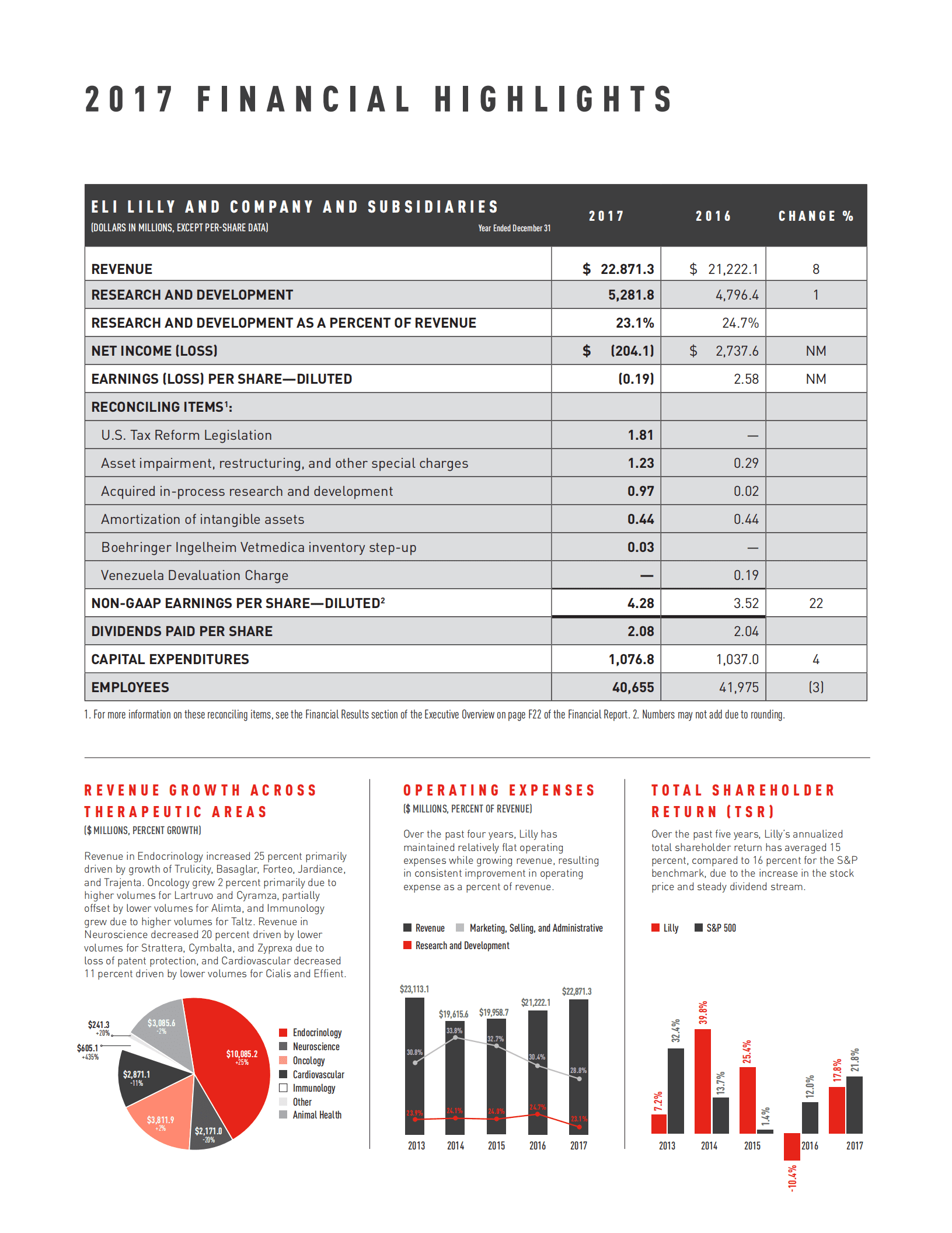 美国礼来公司（ELI LILLY）2017年年度报告（英文版）.PDF 第2页