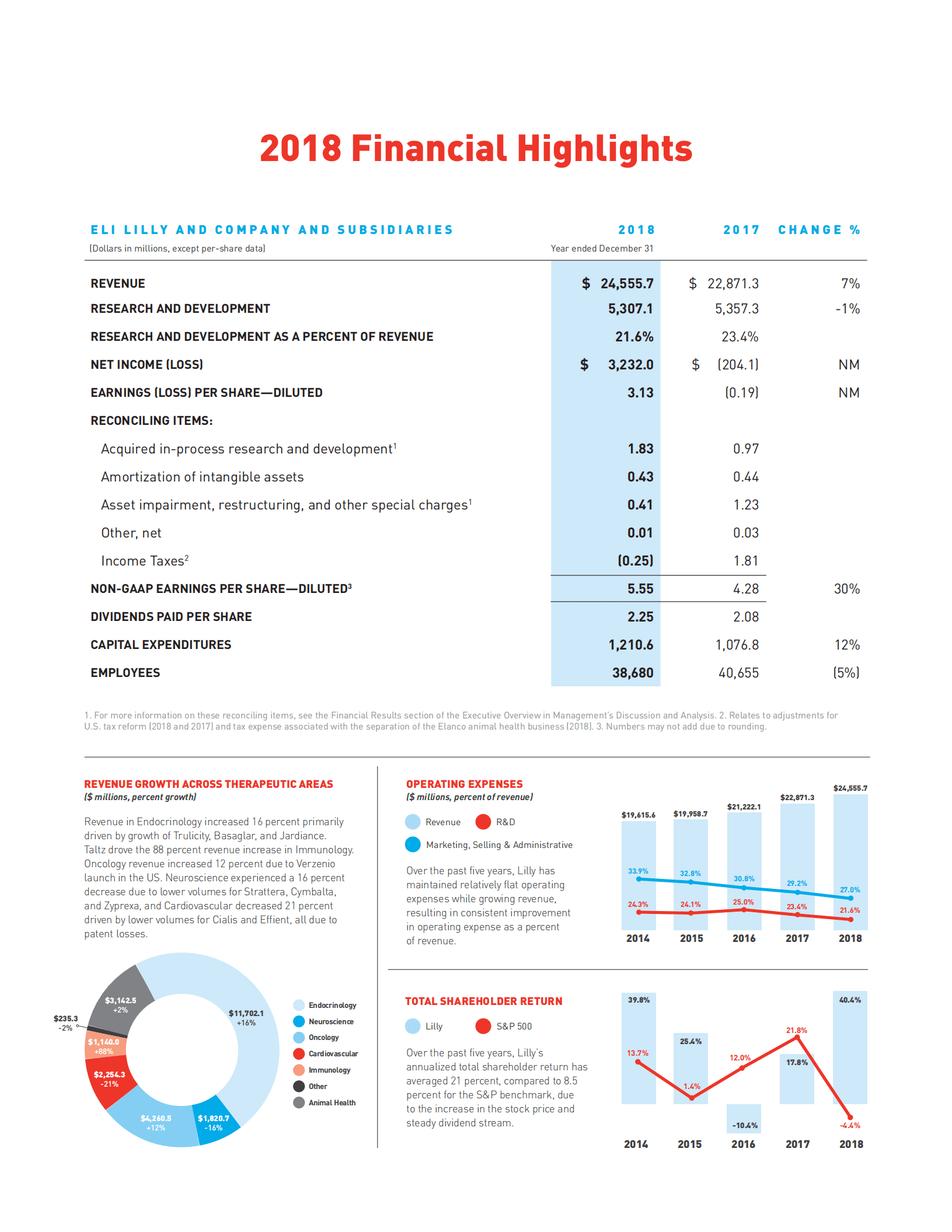 美国礼来公司（ELI LILLY）2018年年度报告（英文版）.pdf 第2页