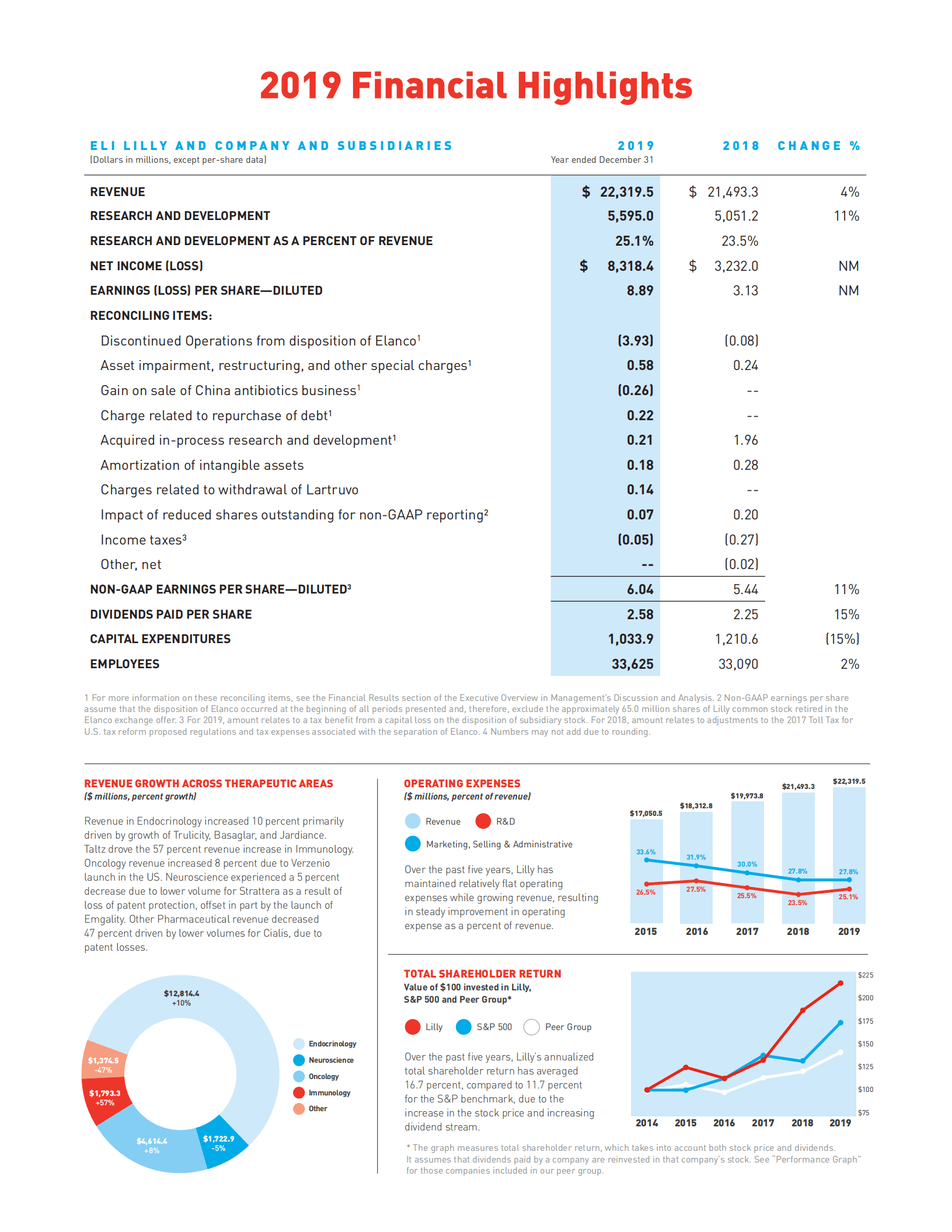 美国礼来公司（ELI LILLY）2019年年度报告（英文版）.pdf 第2页