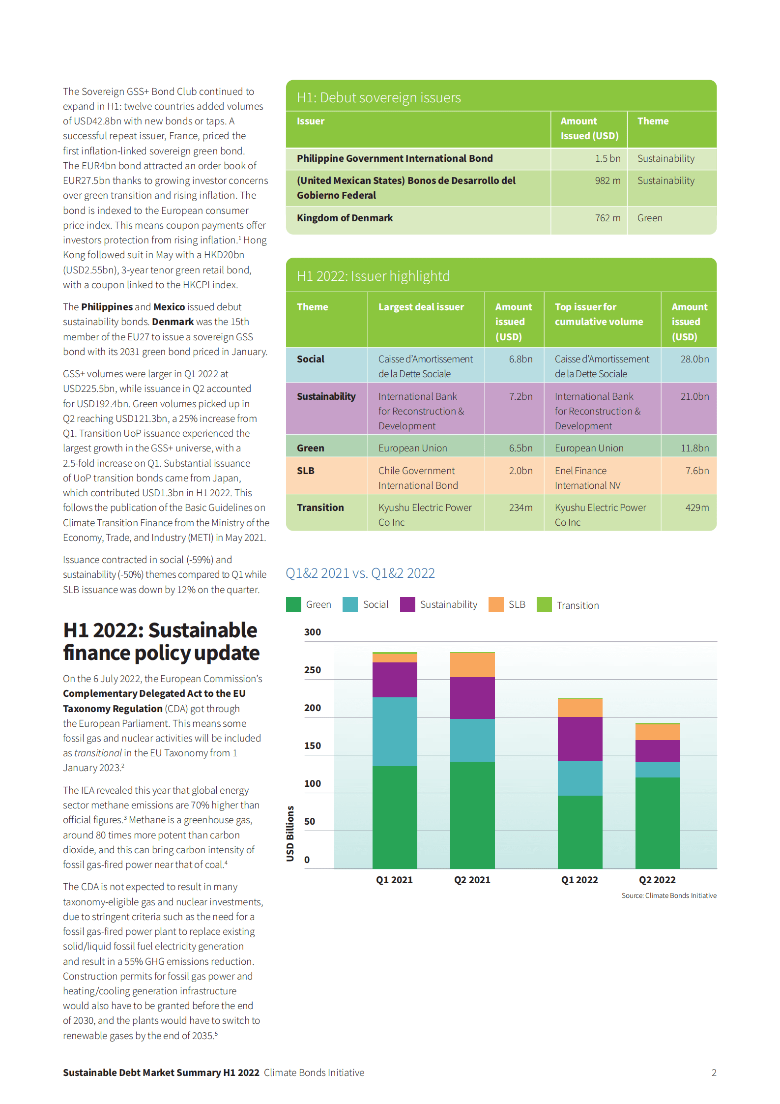 气候债券倡议组织（CBI）：2022年上半年可持续债务市场概述报告（英文版）.pdf 第2页