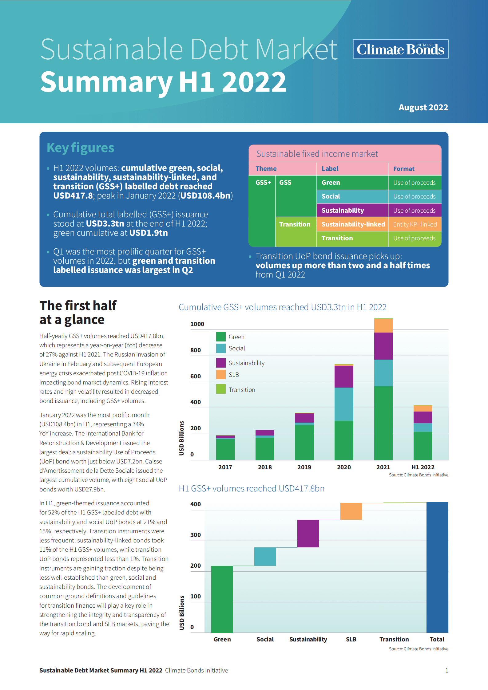 气候债券倡议组织（CBI）：2022年上半年可持续债务市场概述报告（英文版）.pdf 第1页