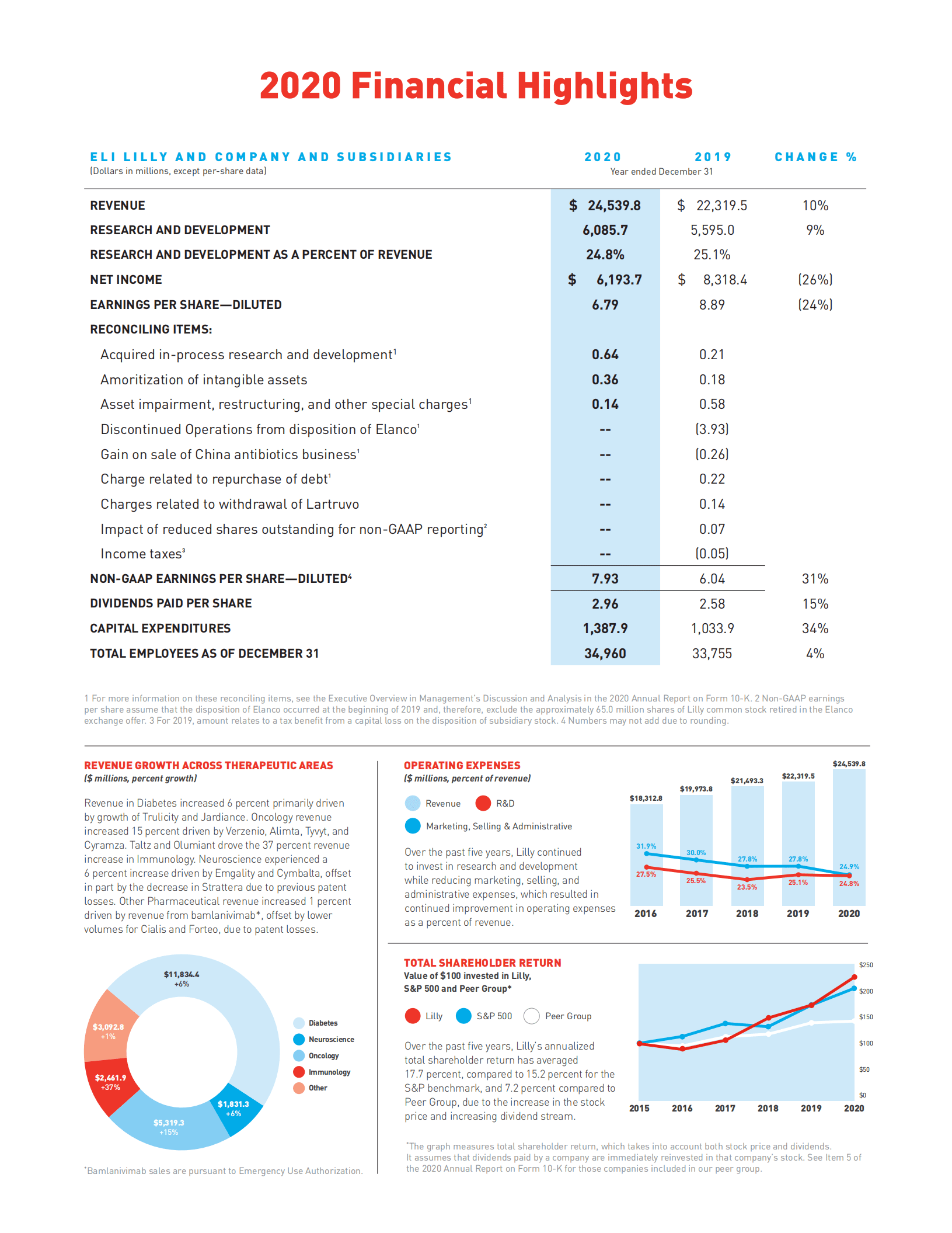 美国礼来公司（ELI LILLY）2020年年度报告（英文版）.pdf 第2页