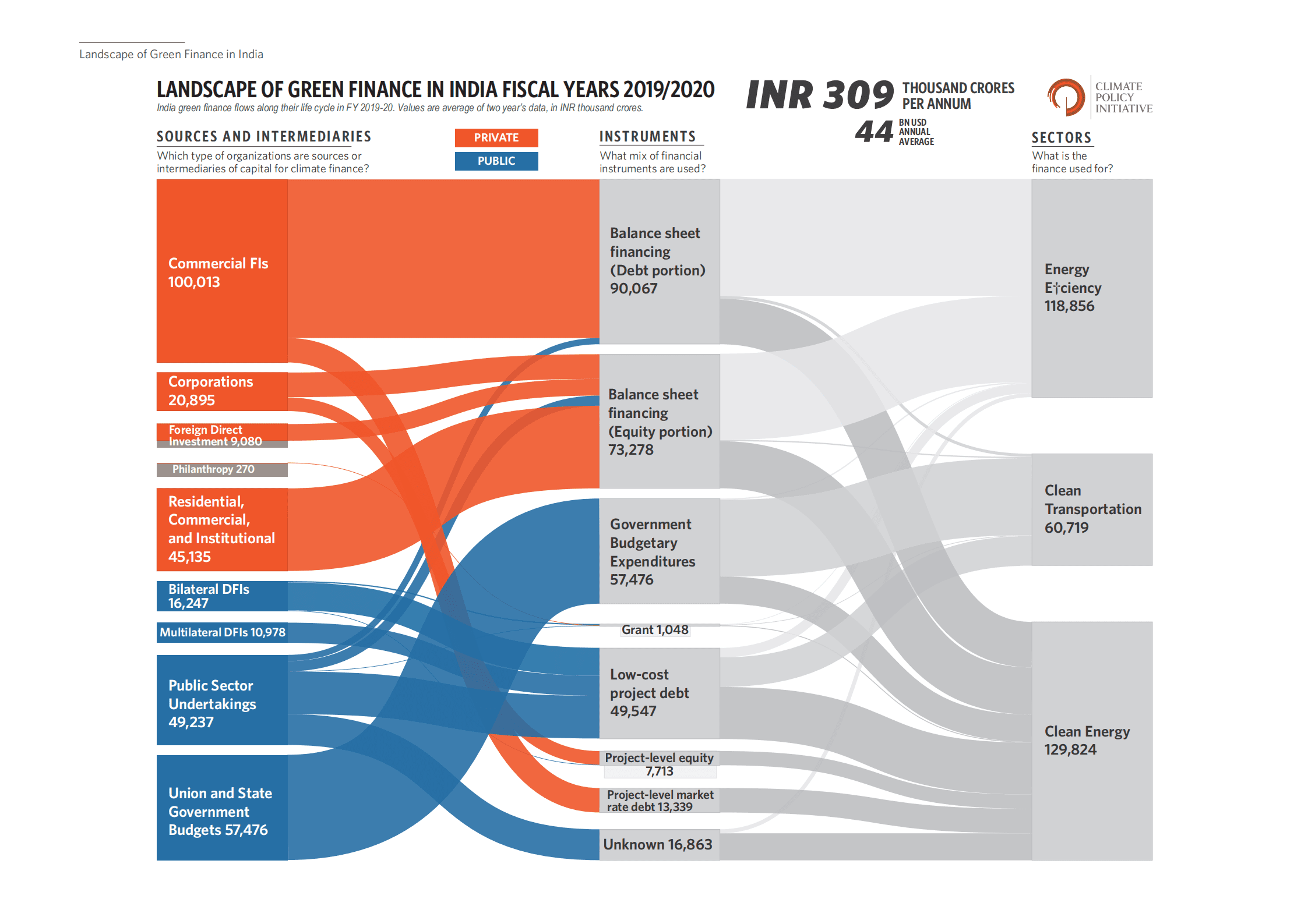气候政策倡议组织（CPI）：2022年印度绿色金融格局分析报告（英文版）.pdf 第6页
