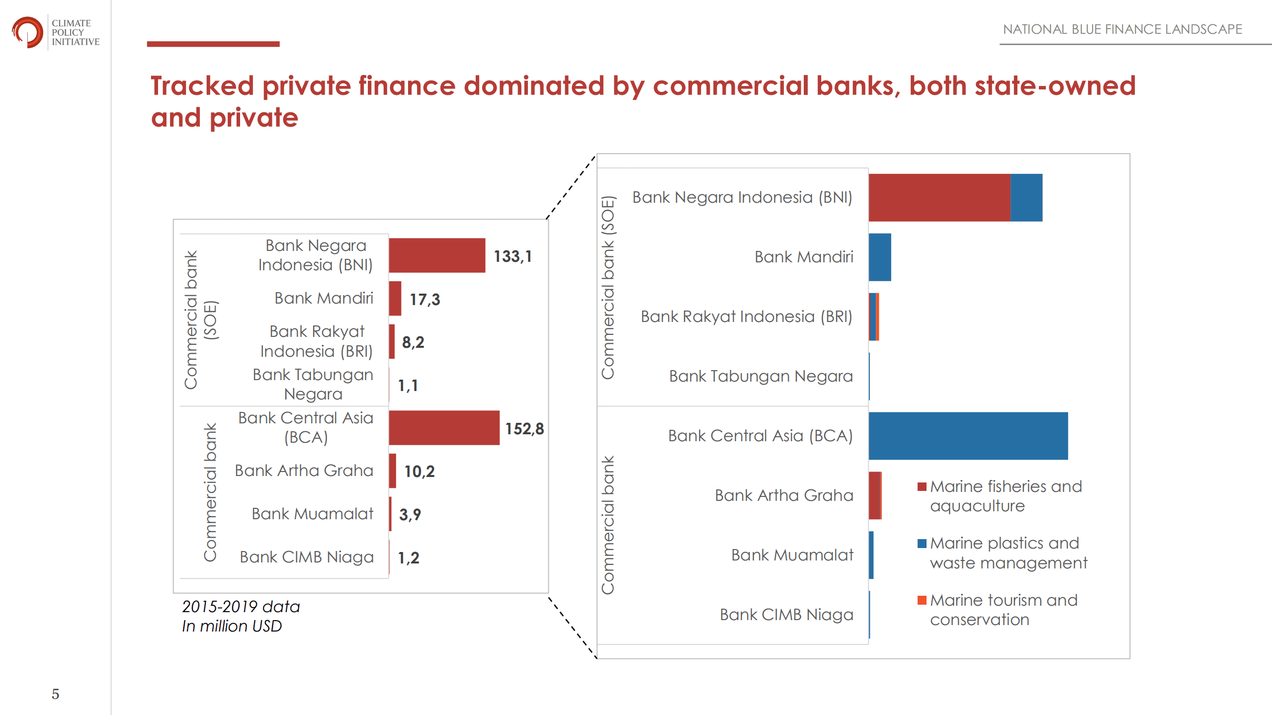 气候政策倡议组织（CPI）：2022年印尼蓝色金融格局分析报告（英文版）.pdf 第5页
