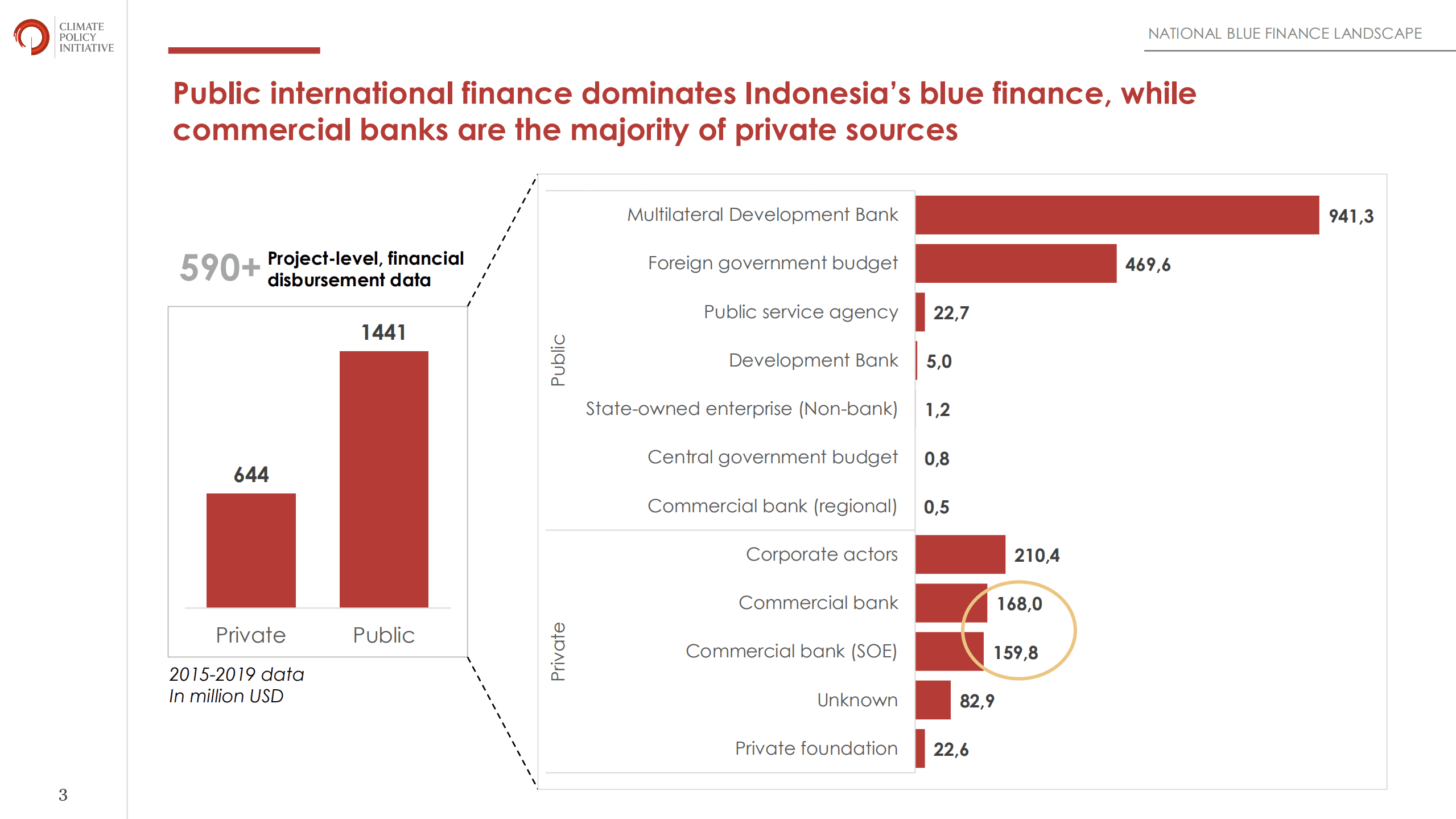 气候政策倡议组织（CPI）：2022年印尼蓝色金融格局分析报告（英文版）.pdf 第3页