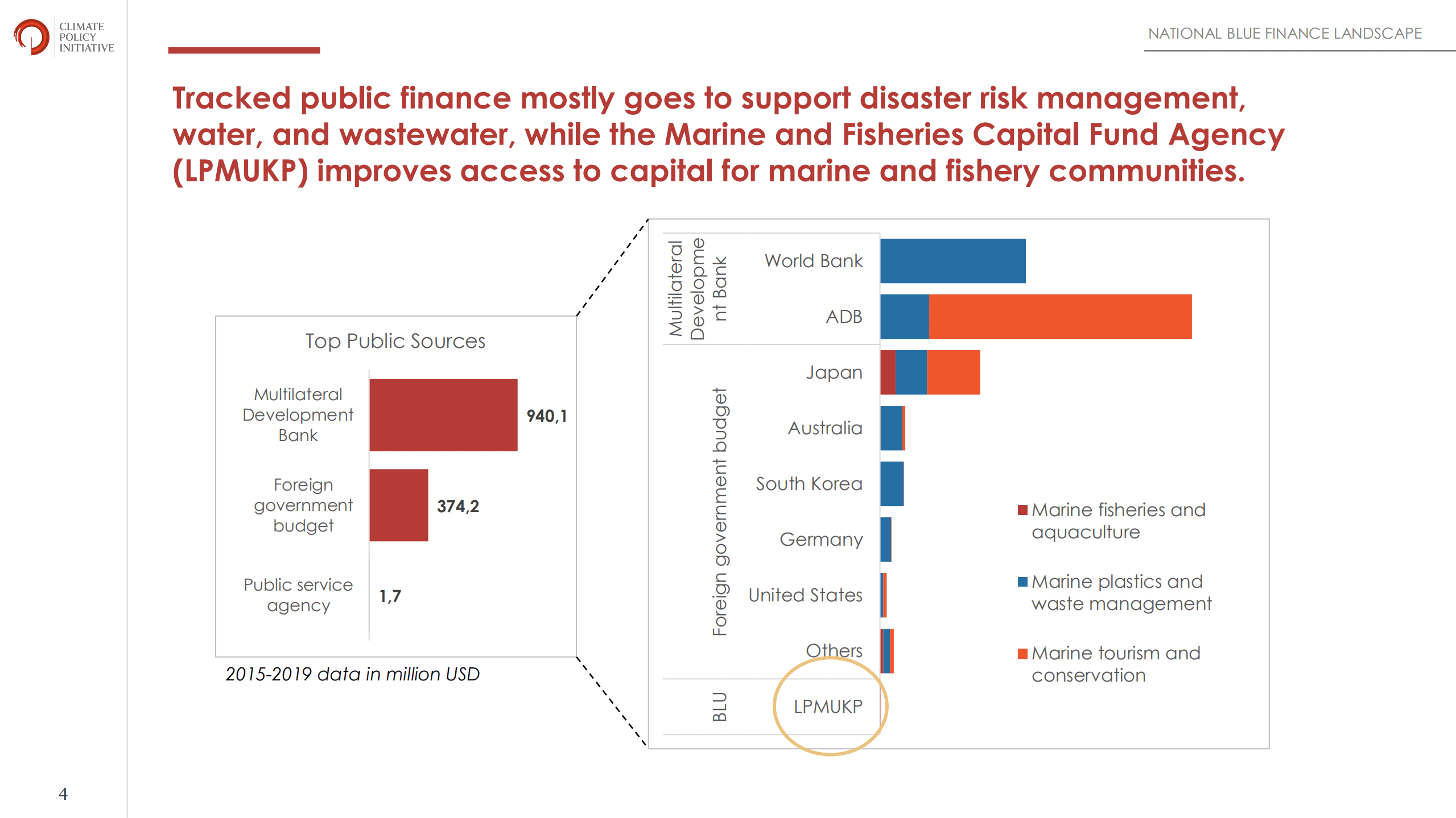 气候政策倡议组织（CPI）：2022年印尼蓝色金融格局分析报告（英文版）.pdf 第4页