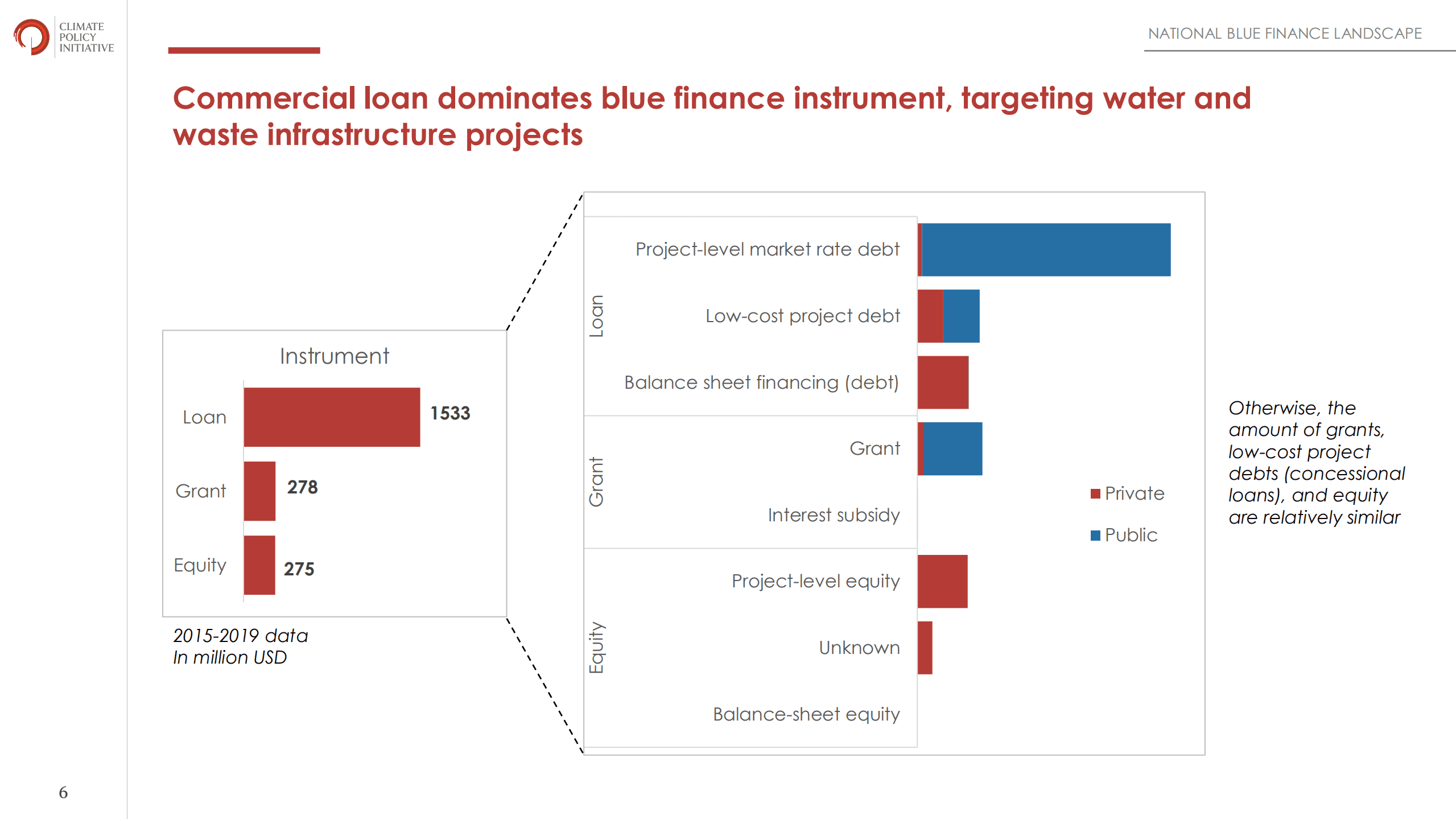 气候政策倡议组织（CPI）：2022年印尼蓝色金融格局分析报告（英文版）.pdf 第6页