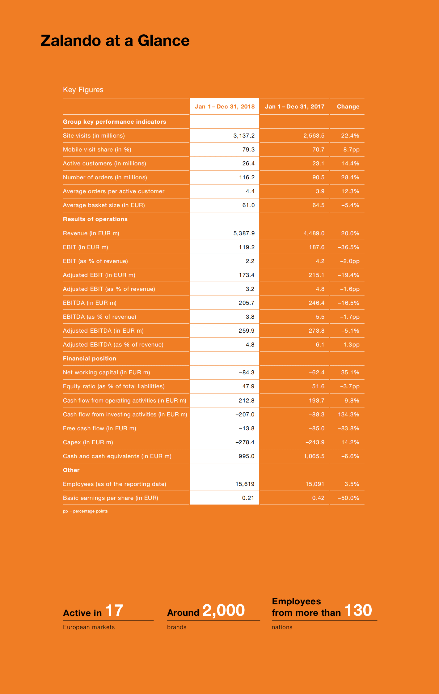 Zalando：2018年年度报告（英文版）.pdf 第4页