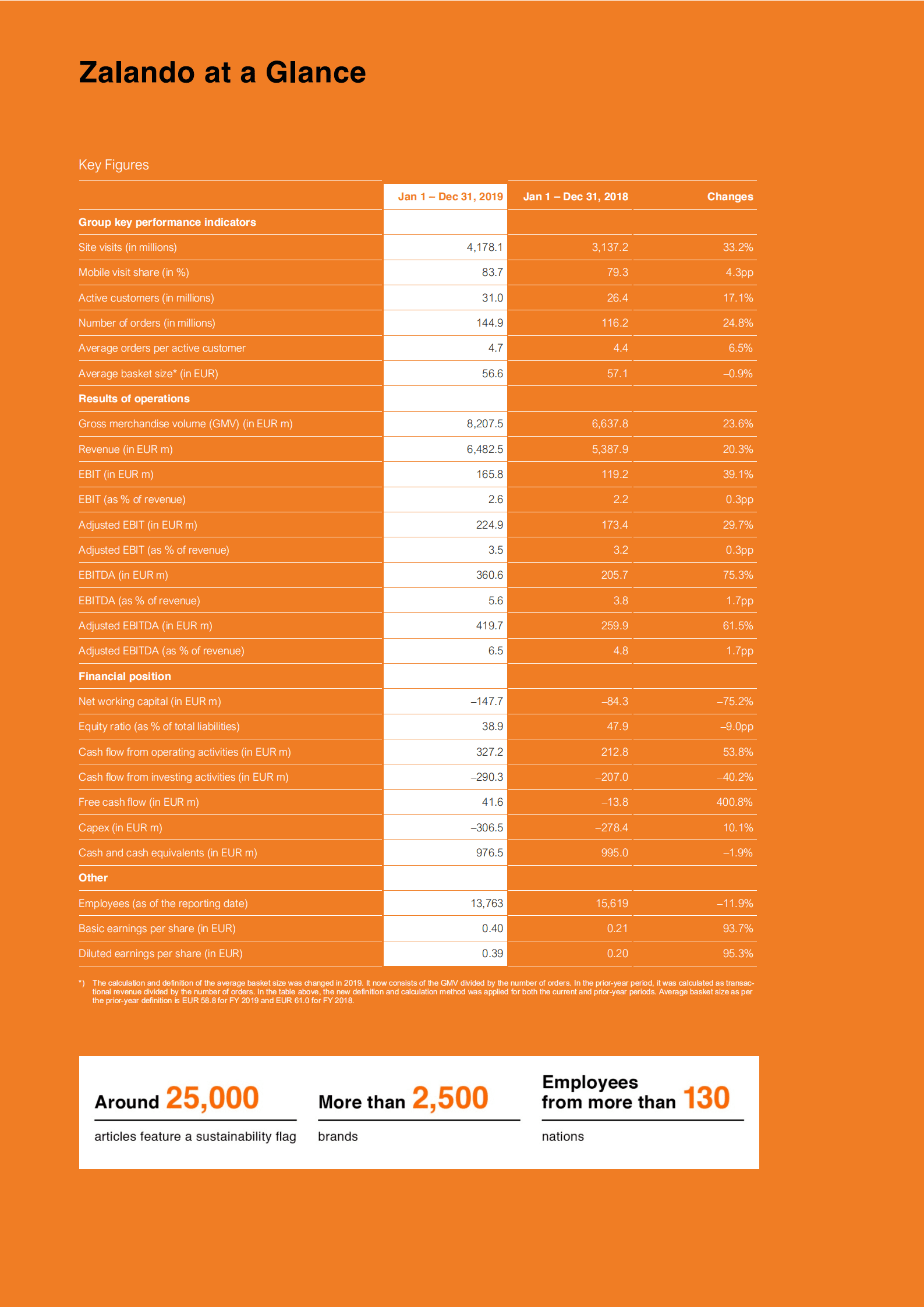 Zalando：2019年年度报告（英文版）.pdf 第2页