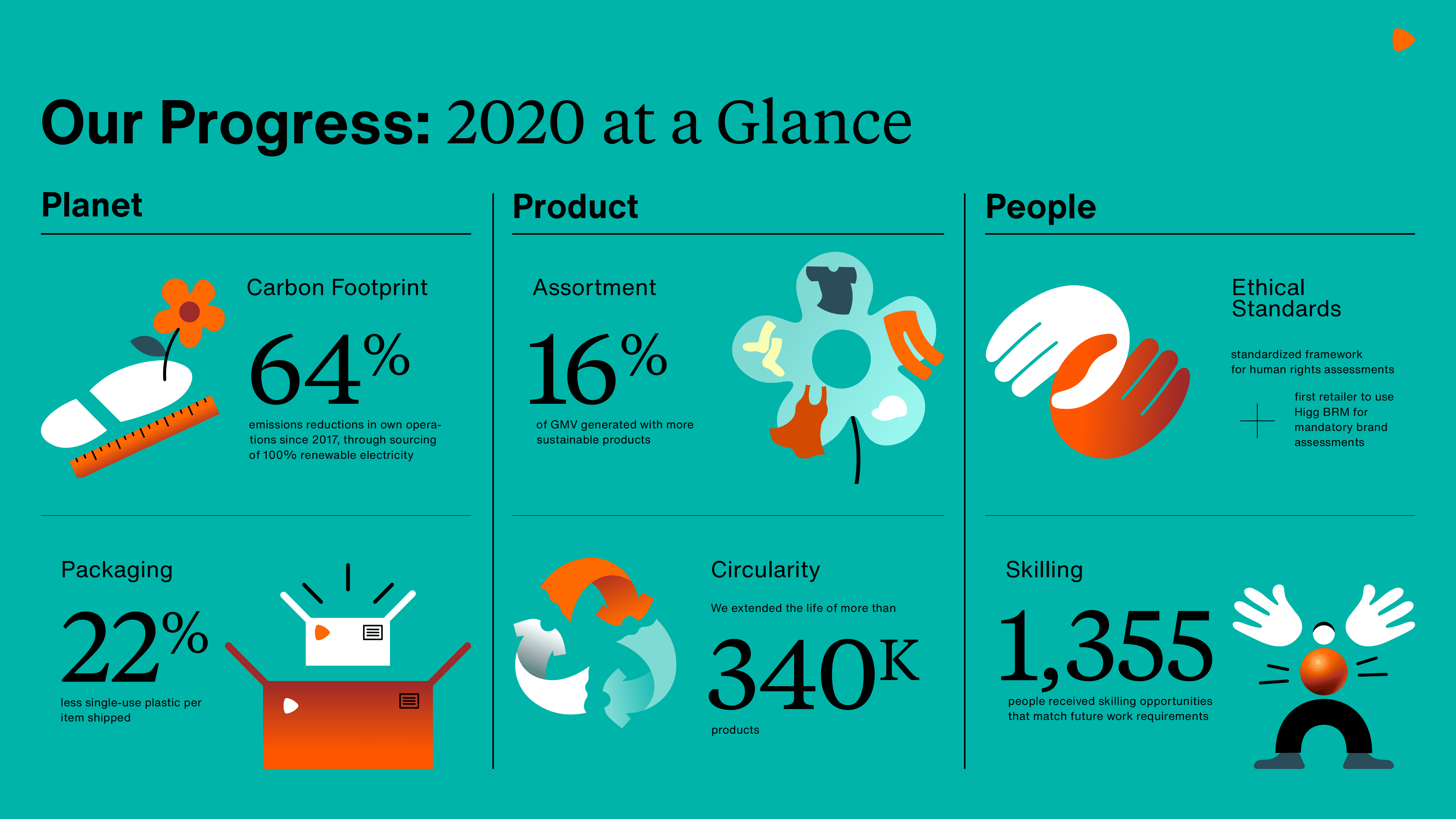 Zalando：2020年可持续发展报告（英文版）.pdf 第2页