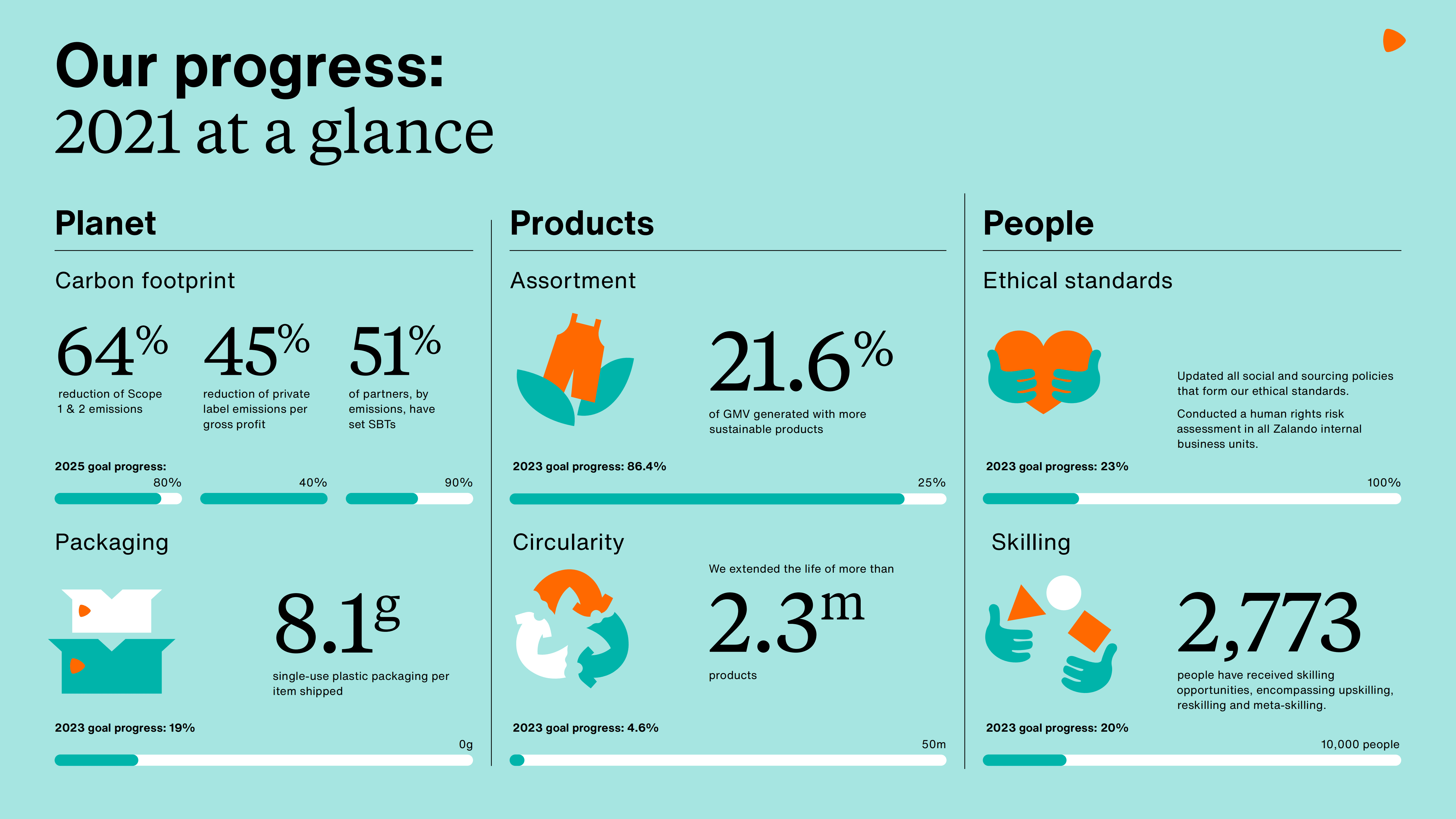 Zalando：2021年可持续发展报告（英文版）.pdf 第2页
