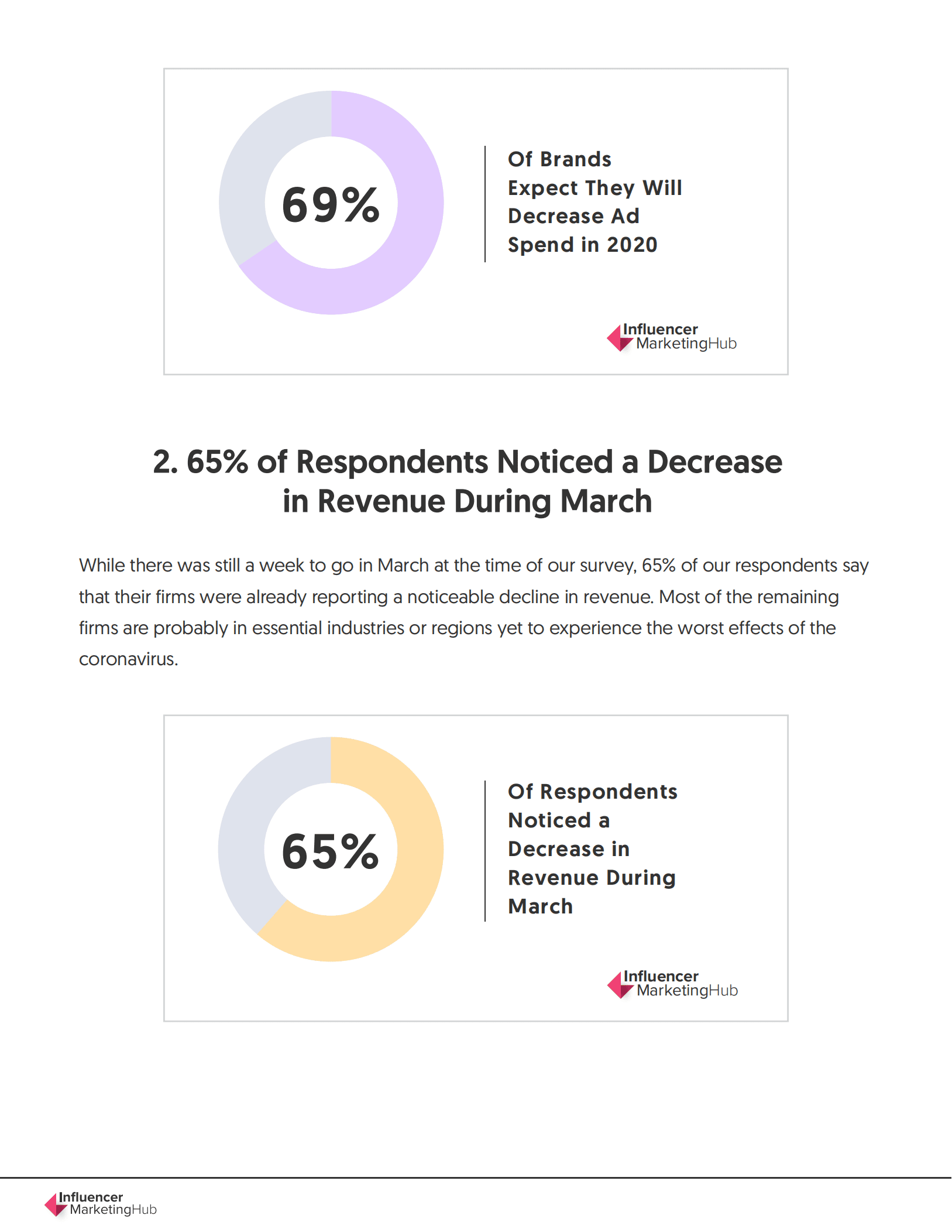 Influencer Marketing Hub：COVID-19营销和广告支出影响报告及统计数据（英文版）.pdf 第3页